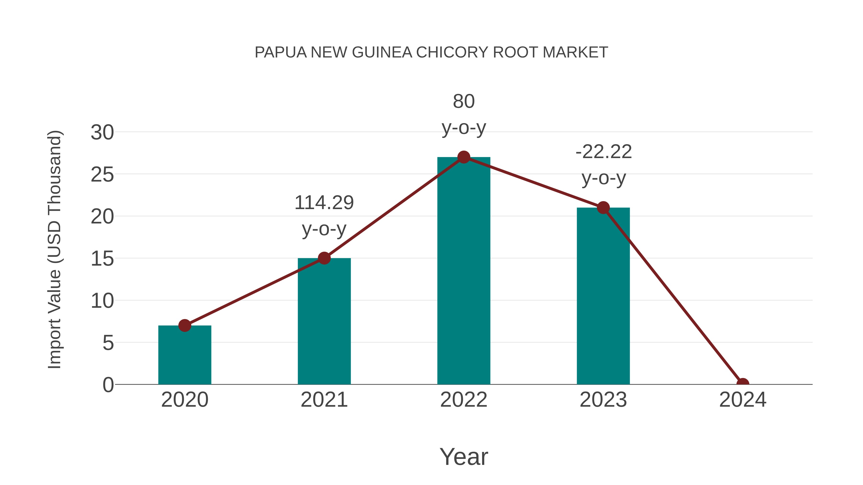  Papua New Guinea Chicory Root Market: Import Trend Analysis