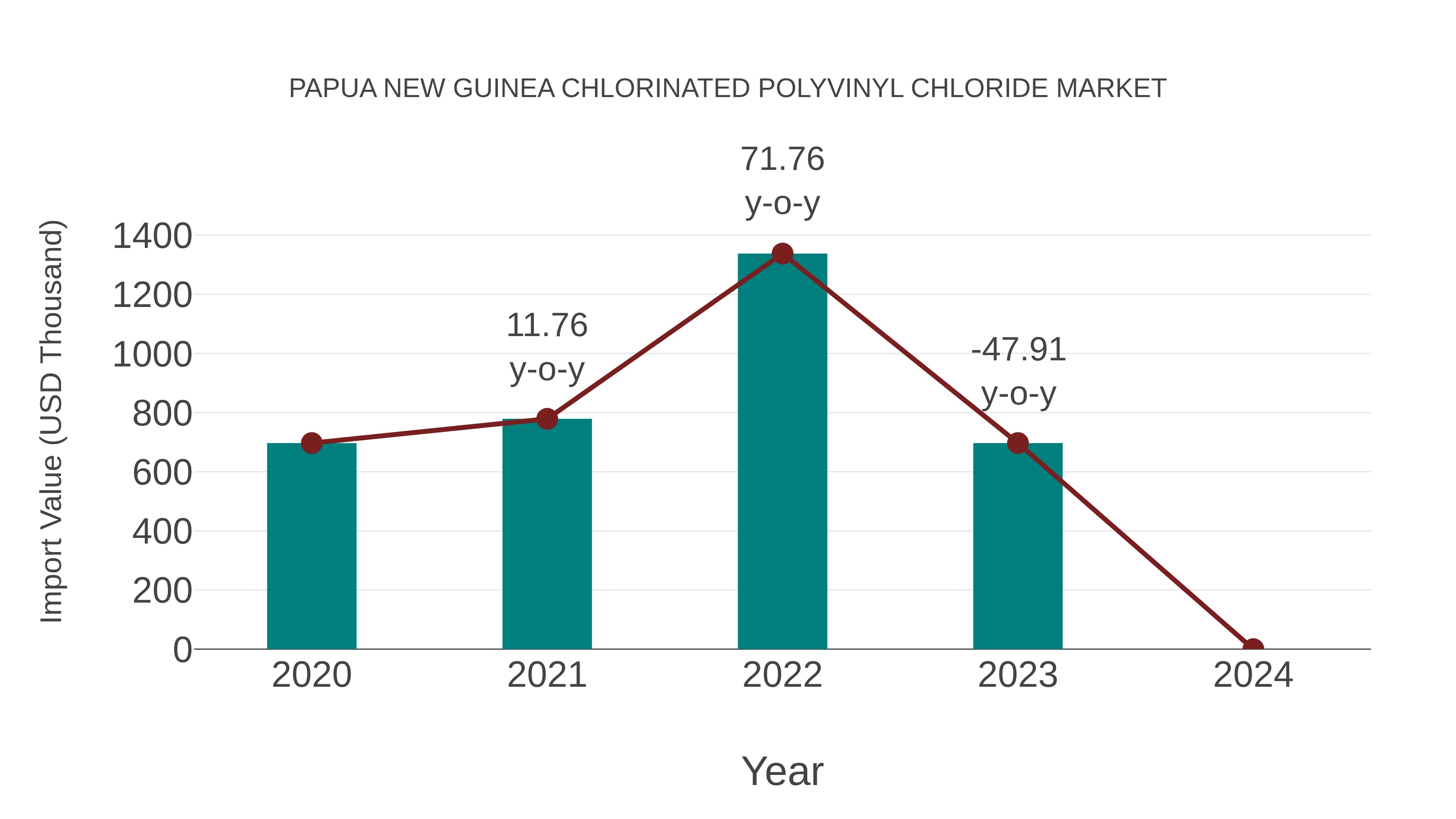  Papua New Guinea Chlorinated Polyvinyl Chloride Market: Import Trend Analysis