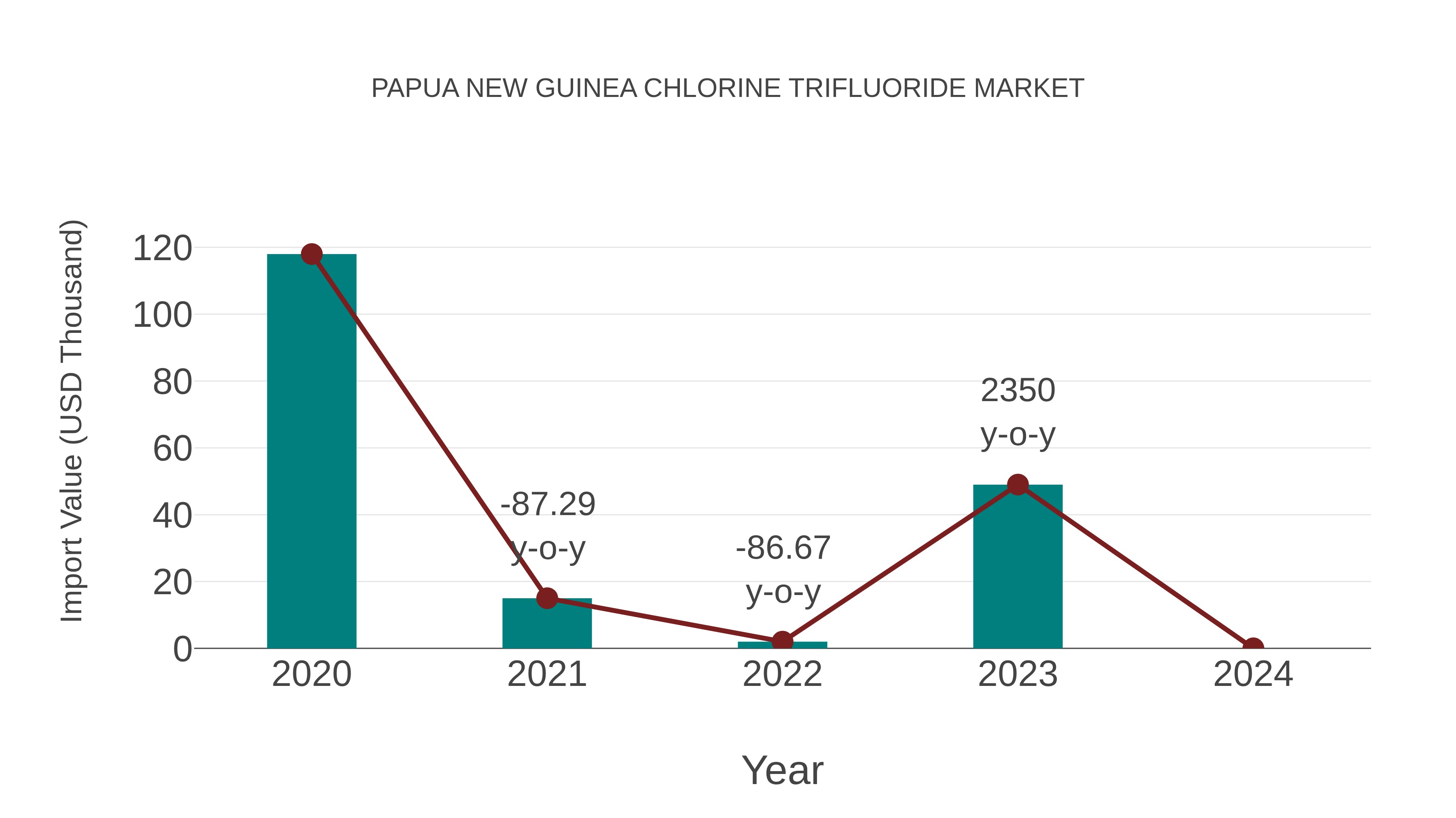 Papua New Guinea Chlorine Trifluoride Market: Import Trend Analysis