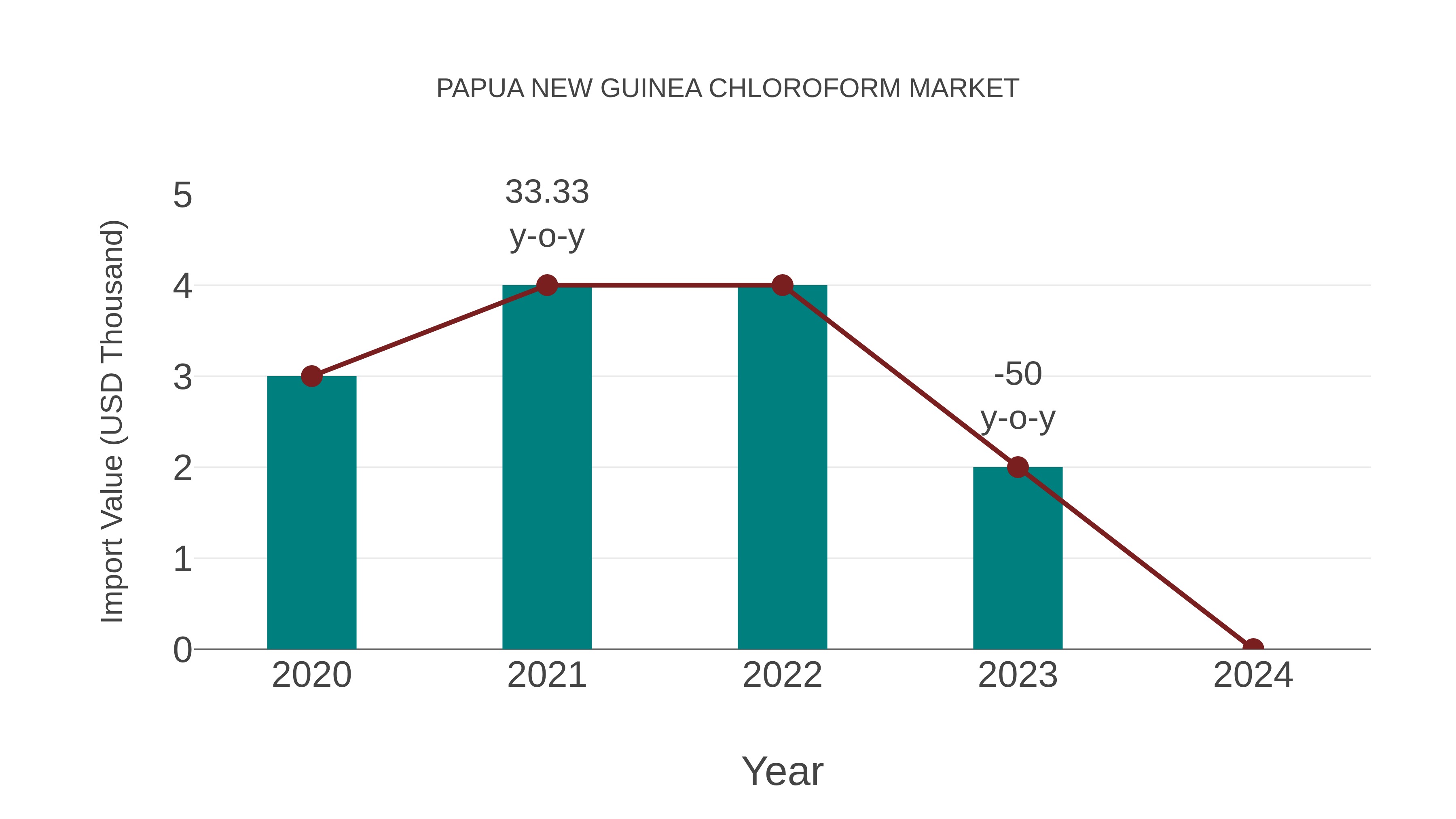 Papua New Guinea Chloroform Market: Import Trend Analysis