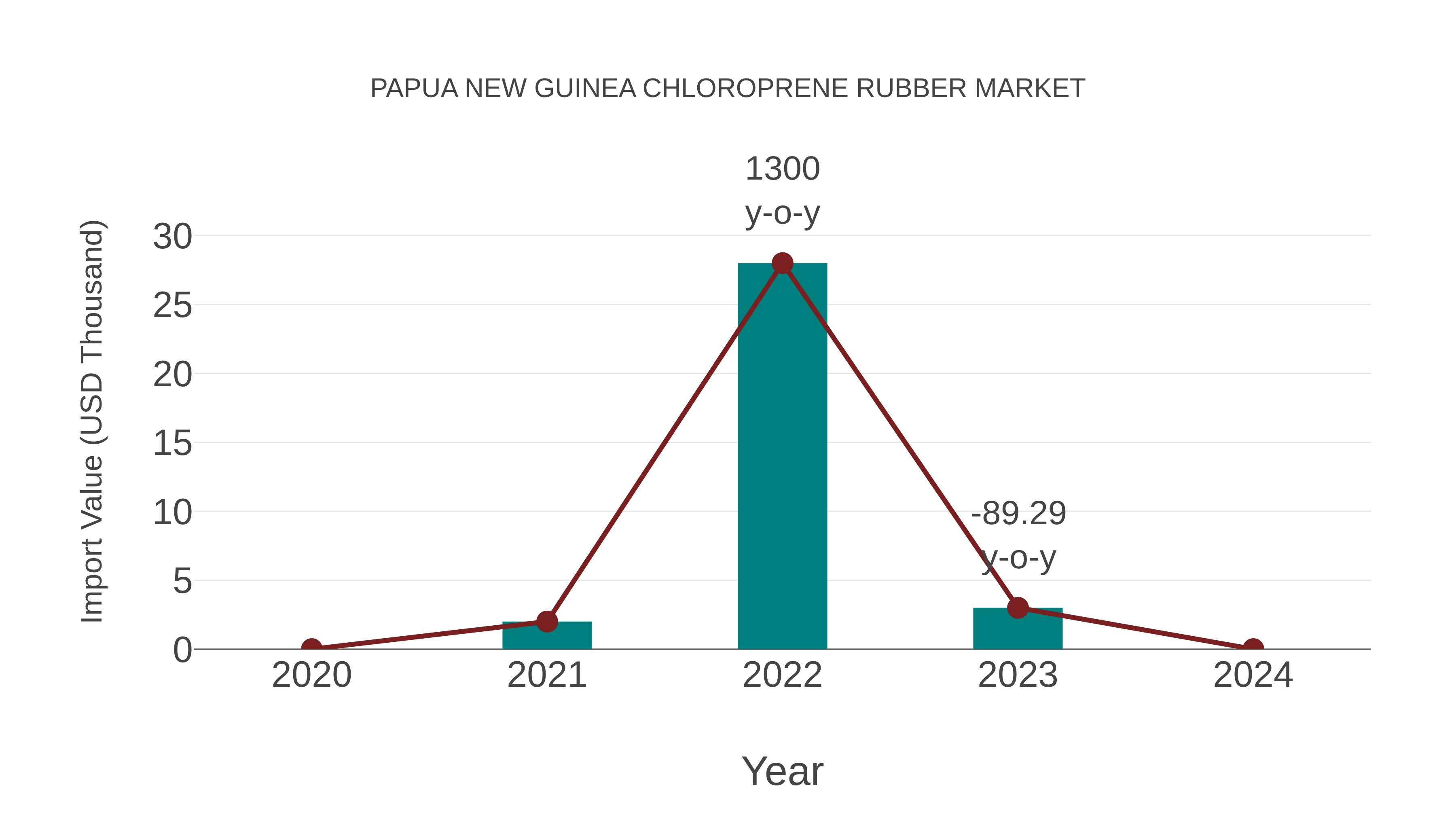  Papua New Guinea Chloroprene Rubber Market: Import Trend Analysis