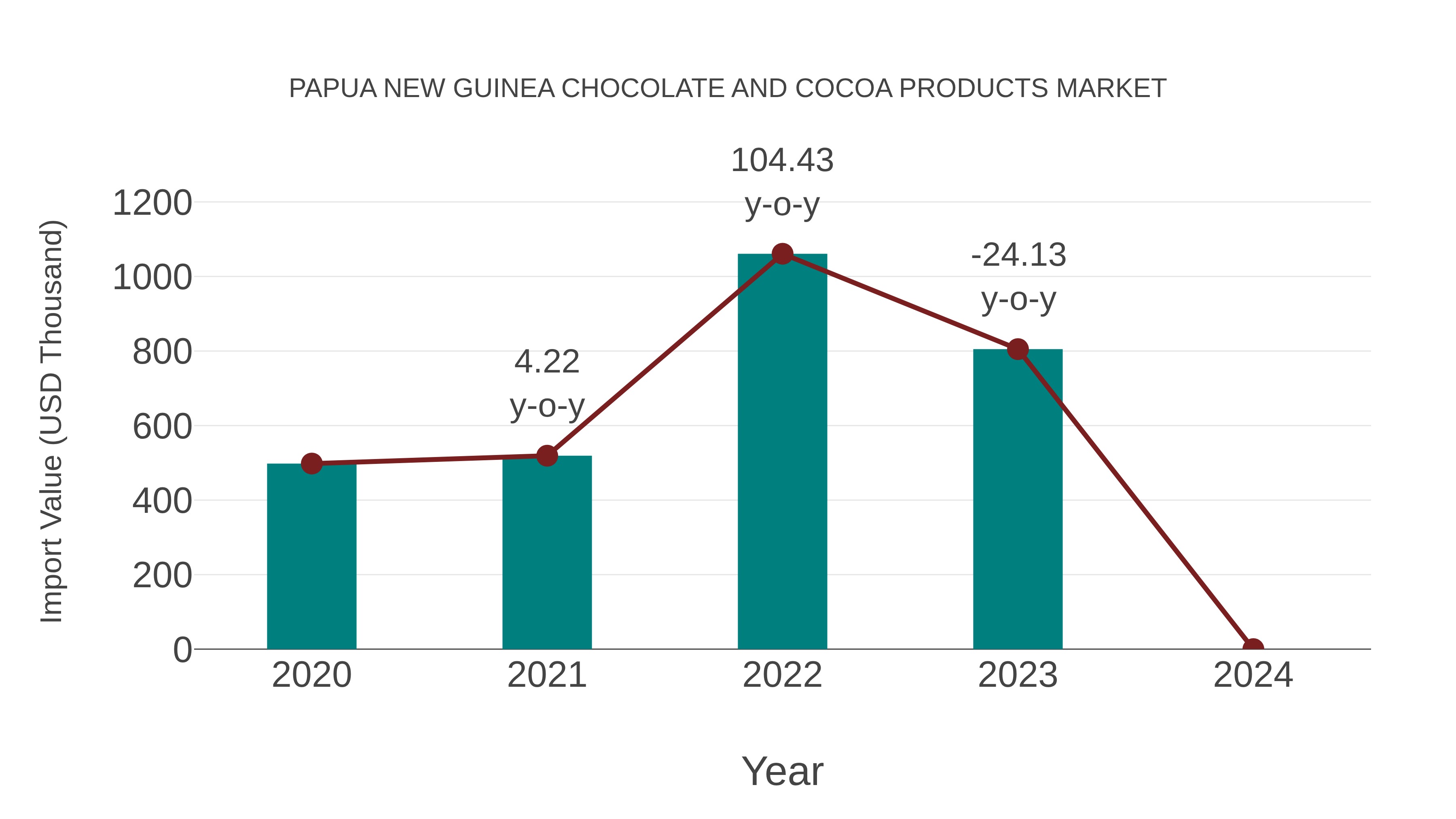 Papua New Guinea Chocolate and Cocoa Products Market: Import Trend Analysis