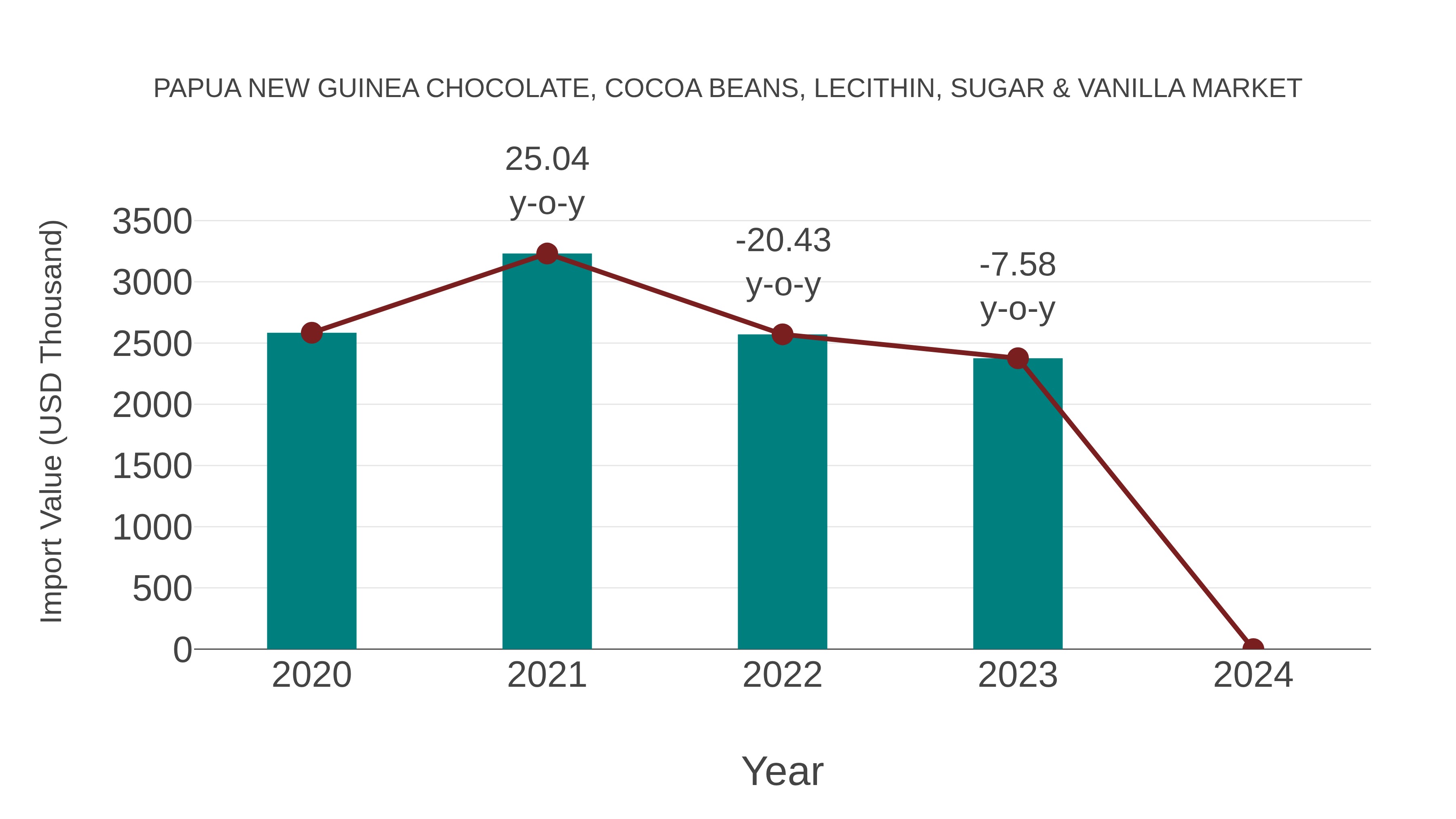  Papua New Guinea Chocolate, Cocoa Beans, Lecithin, Sugar & Vanilla Market: Import Trend Analysis