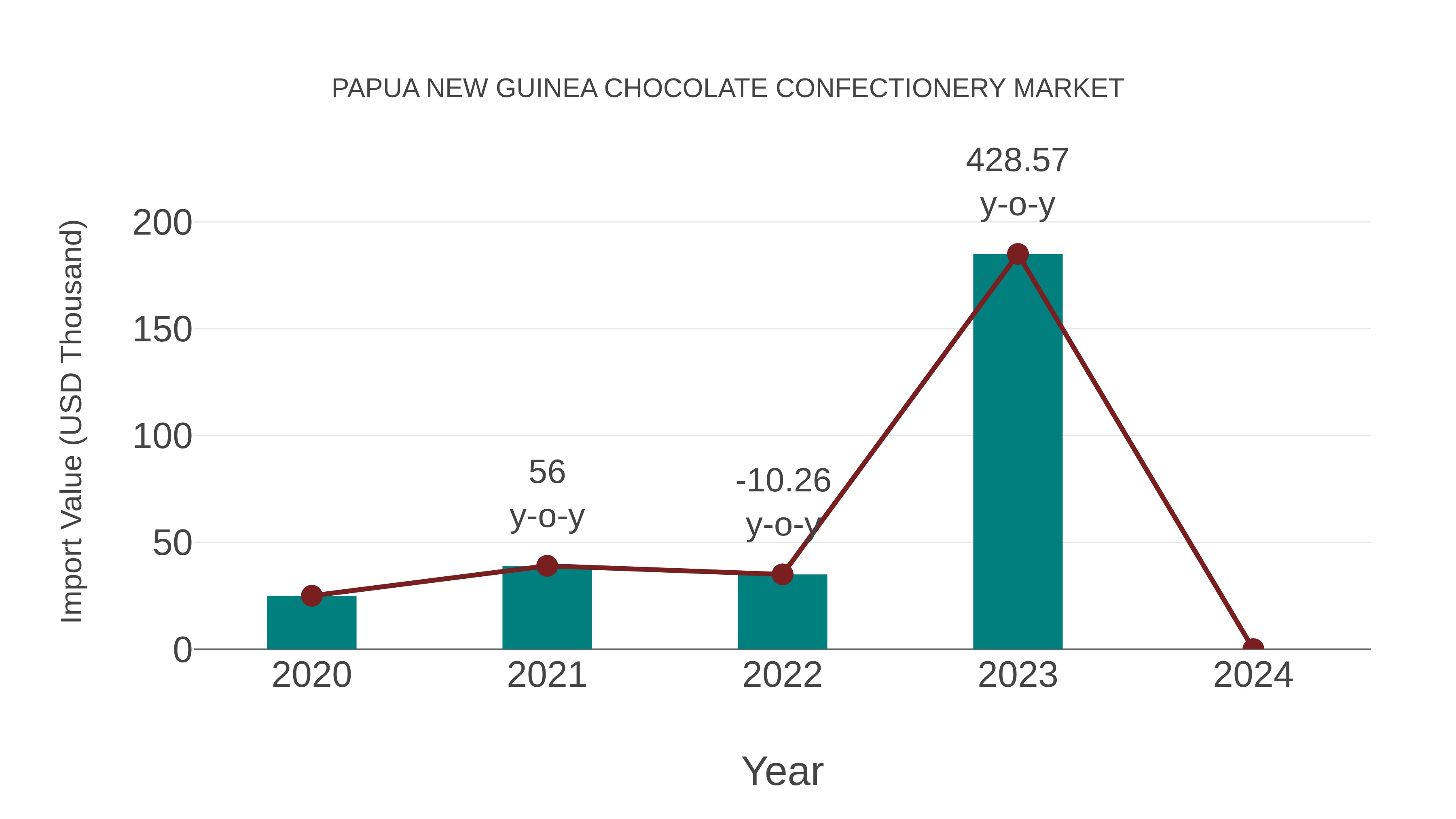 Papua New Guinea Chocolate Confectionery Market: Import Trend Analysis