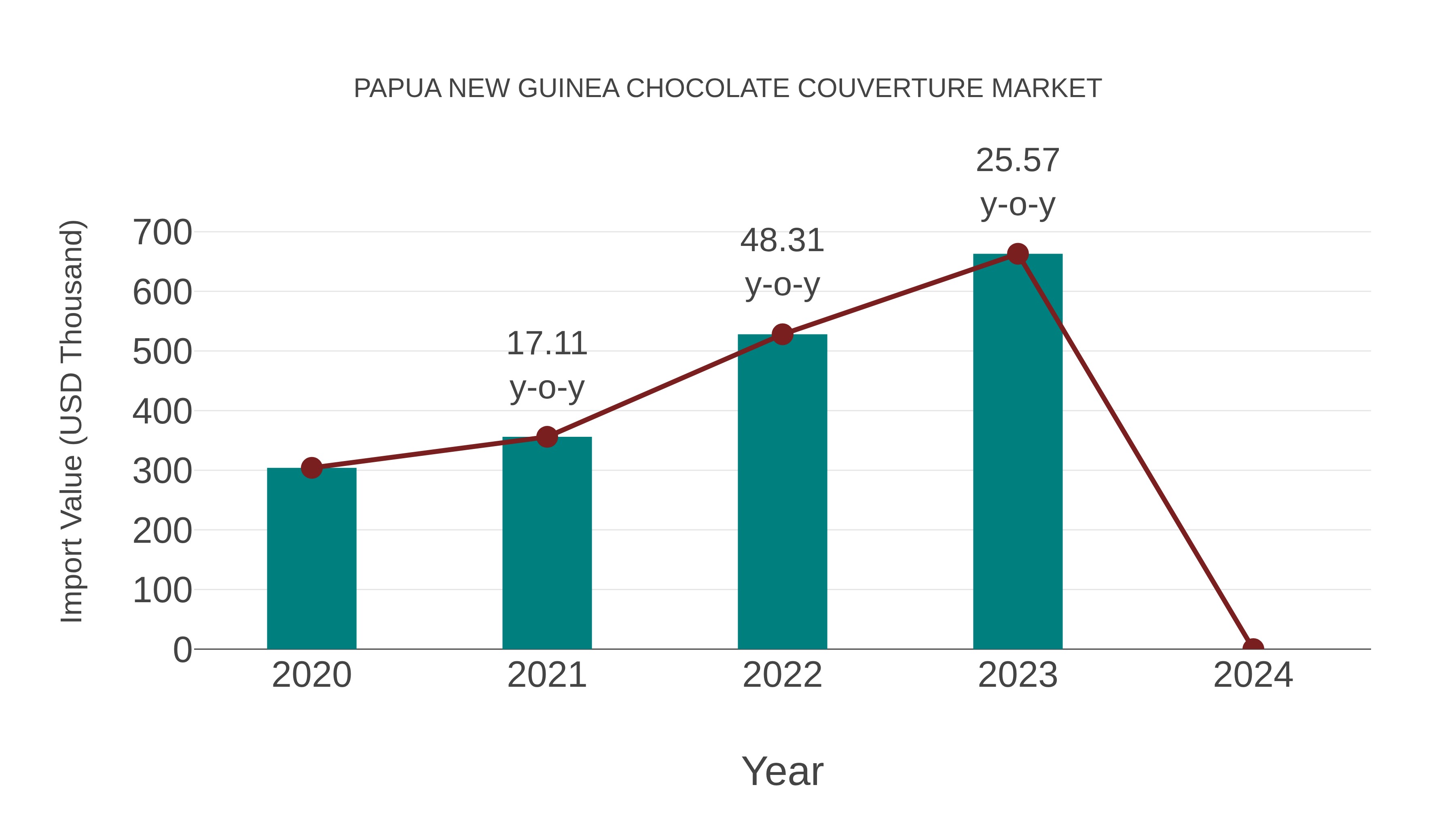  Papua New Guinea Chocolate Couverture Market: Import Trend Analysis