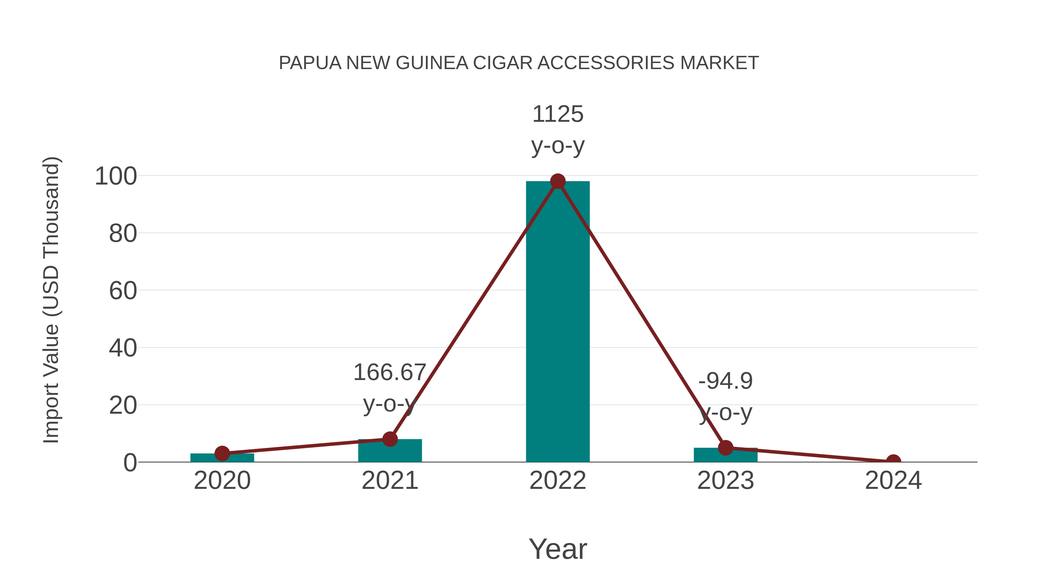  Papua New Guinea Cigar Accessories Market: Import Trend Analysis