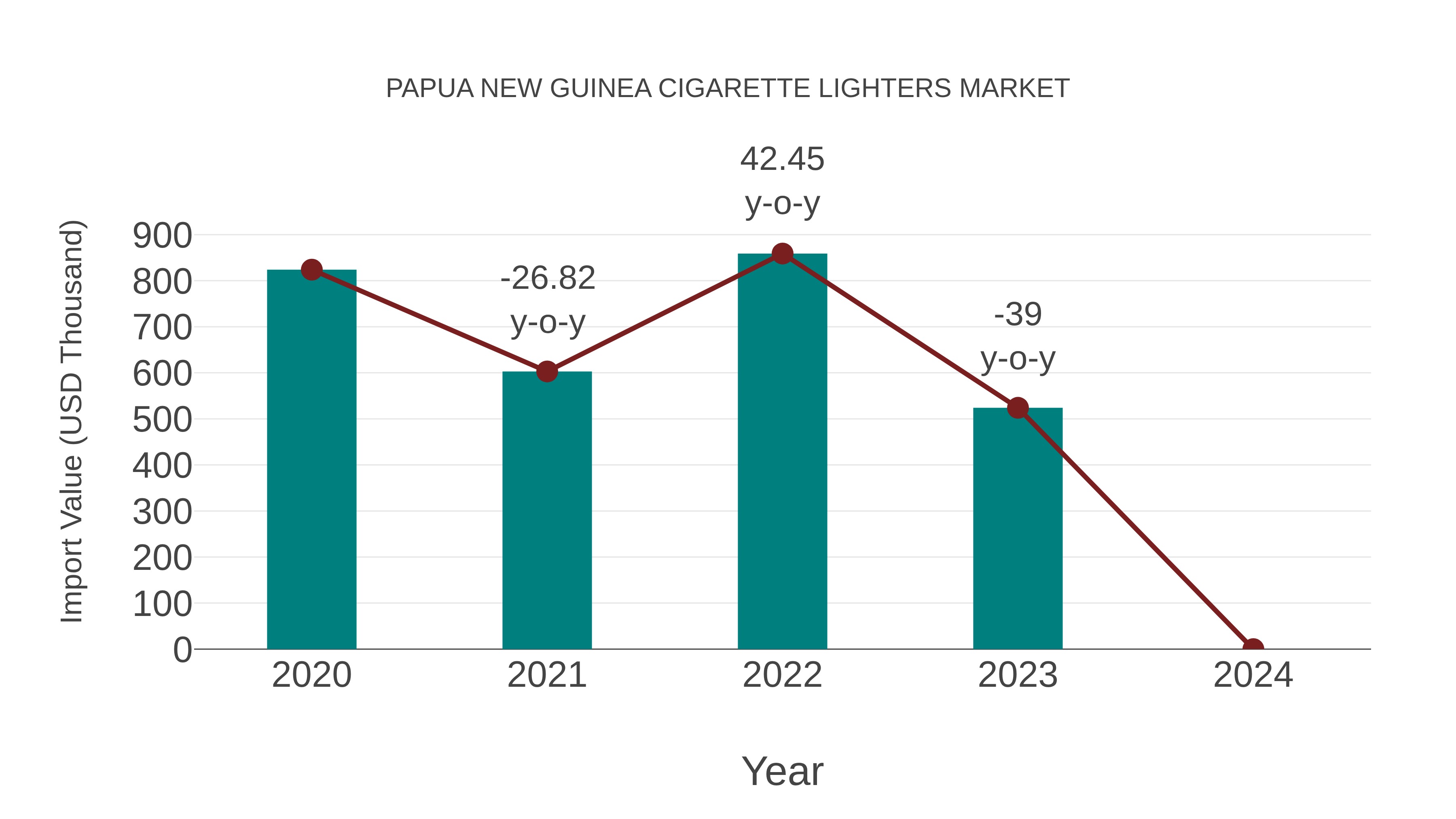 Papua New Guinea Cigarette Lighters Market: Import Trend Analysis