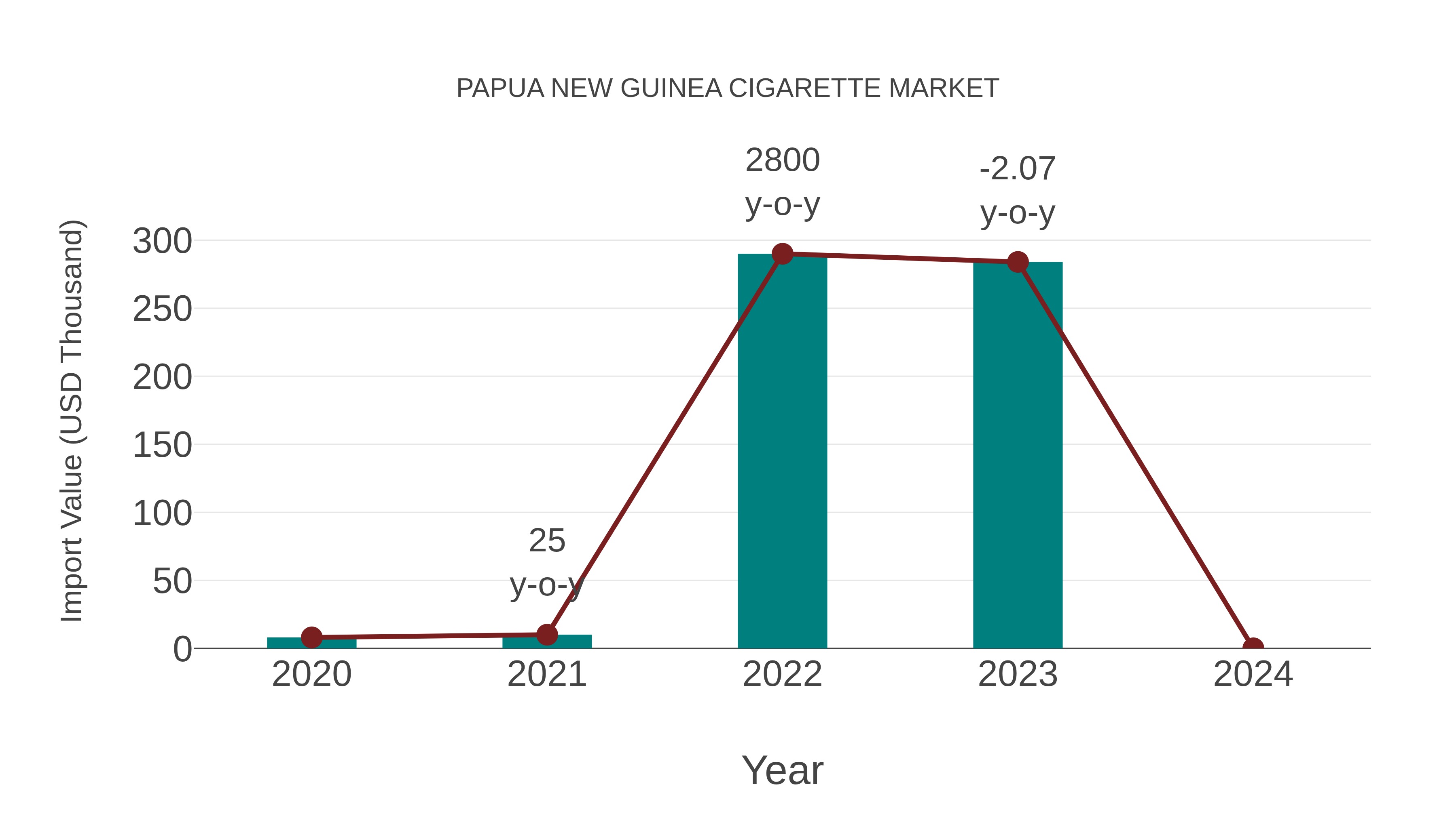  Papua New Guinea Cigarette Market: Import Trend Analysis