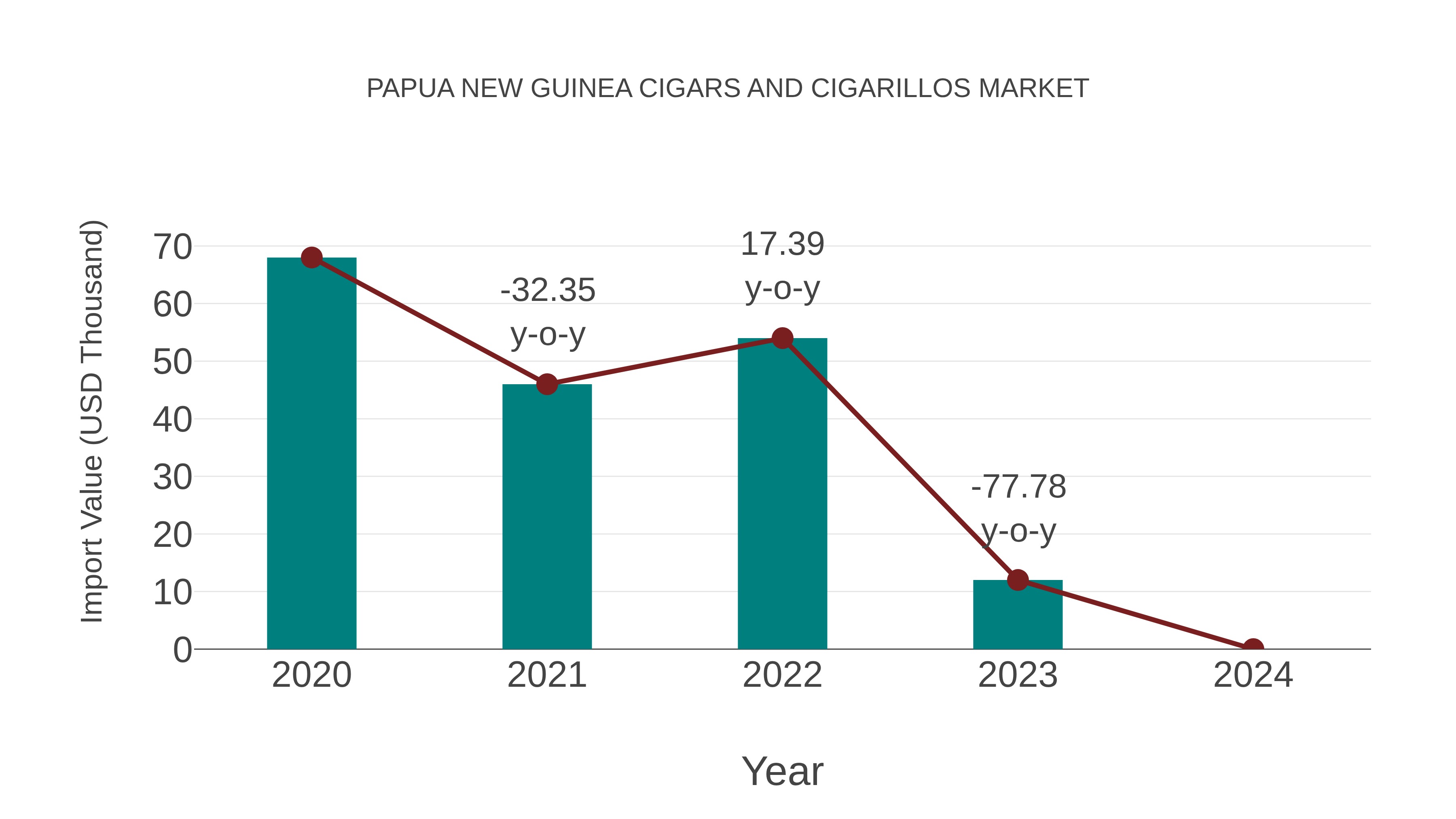  Papua New Guinea Cigars and Cigarillos Market: Import Trend Analysis