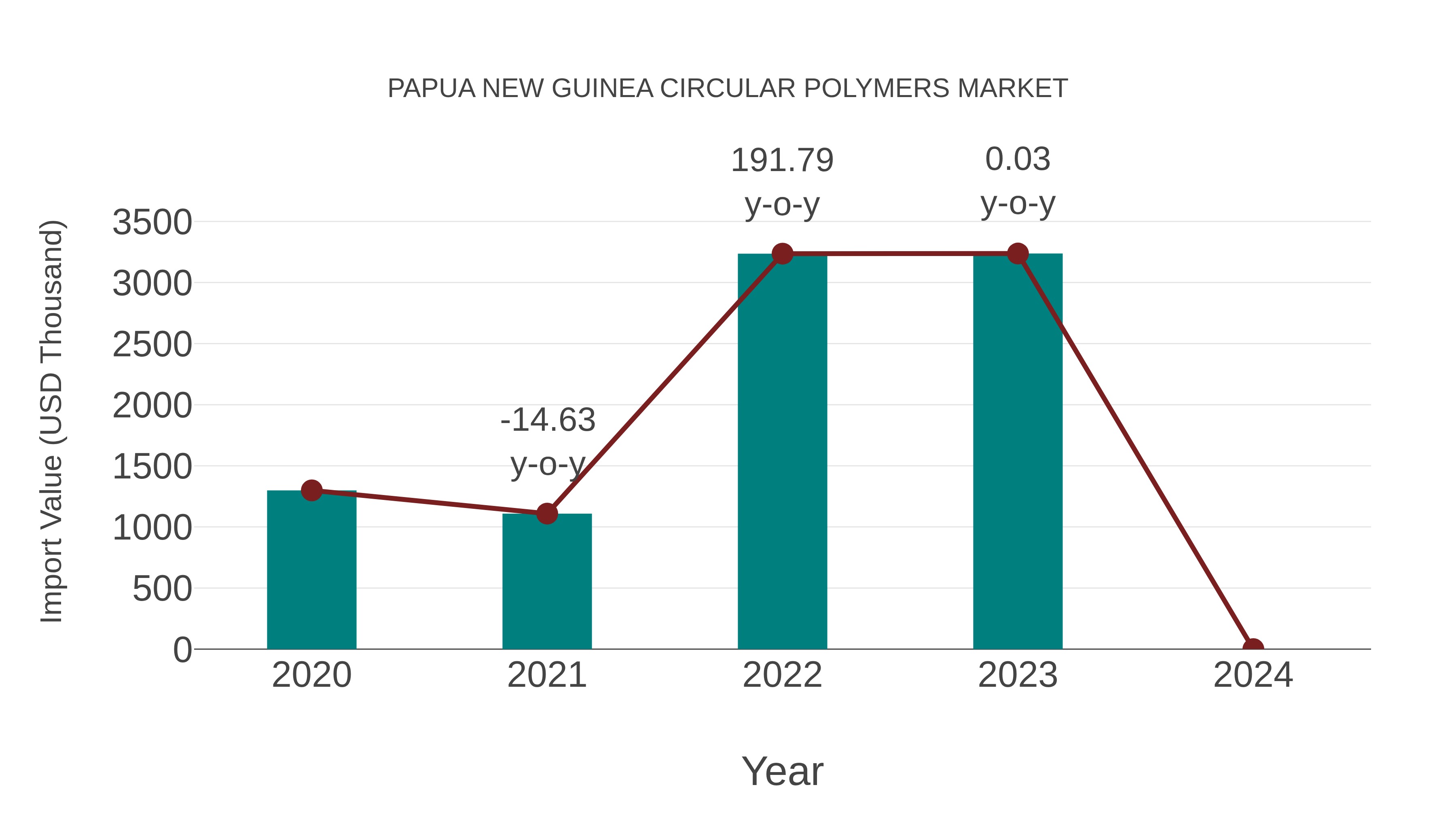  Papua New Guinea Circular Polymers Market: Import Trend Analysis