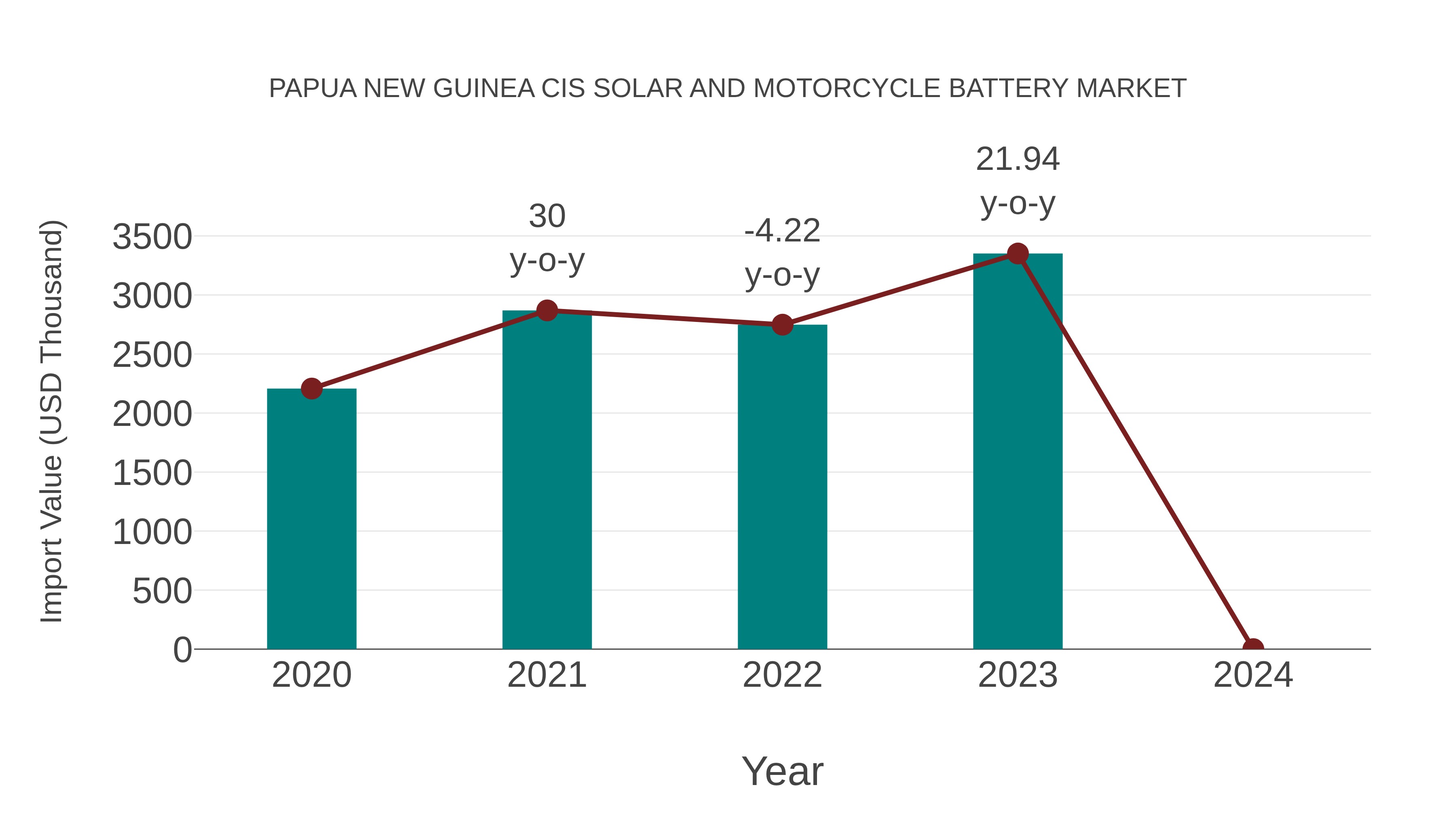 Papua New Guinea Cis Solar and Motorcycle Battery Market: Import Trend Analysis
