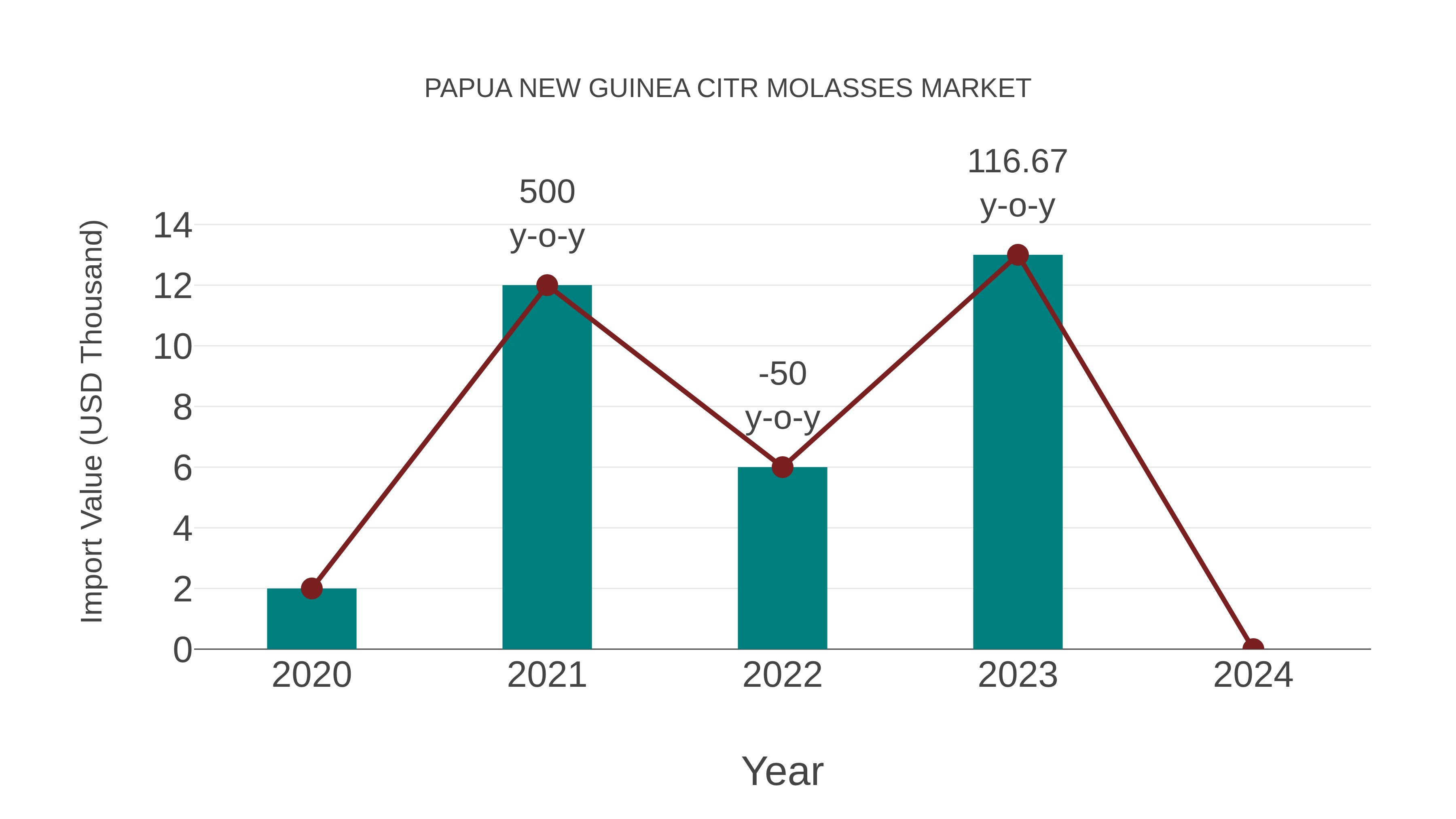 Papua New Guinea Citr Molasses Market: Import Trend Analysis