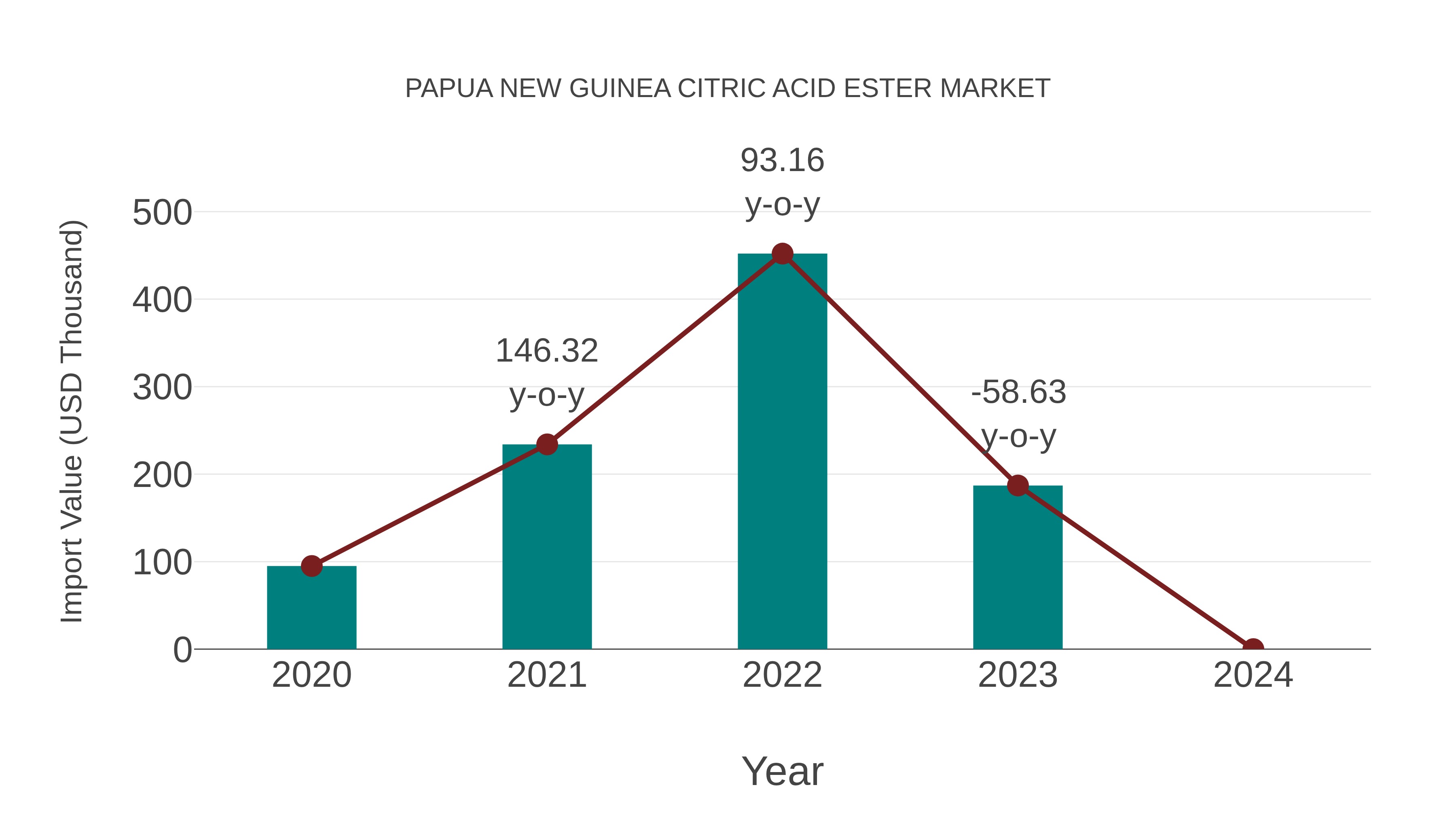  Papua New Guinea Citric Acid Ester Market: Import Trend Analysis