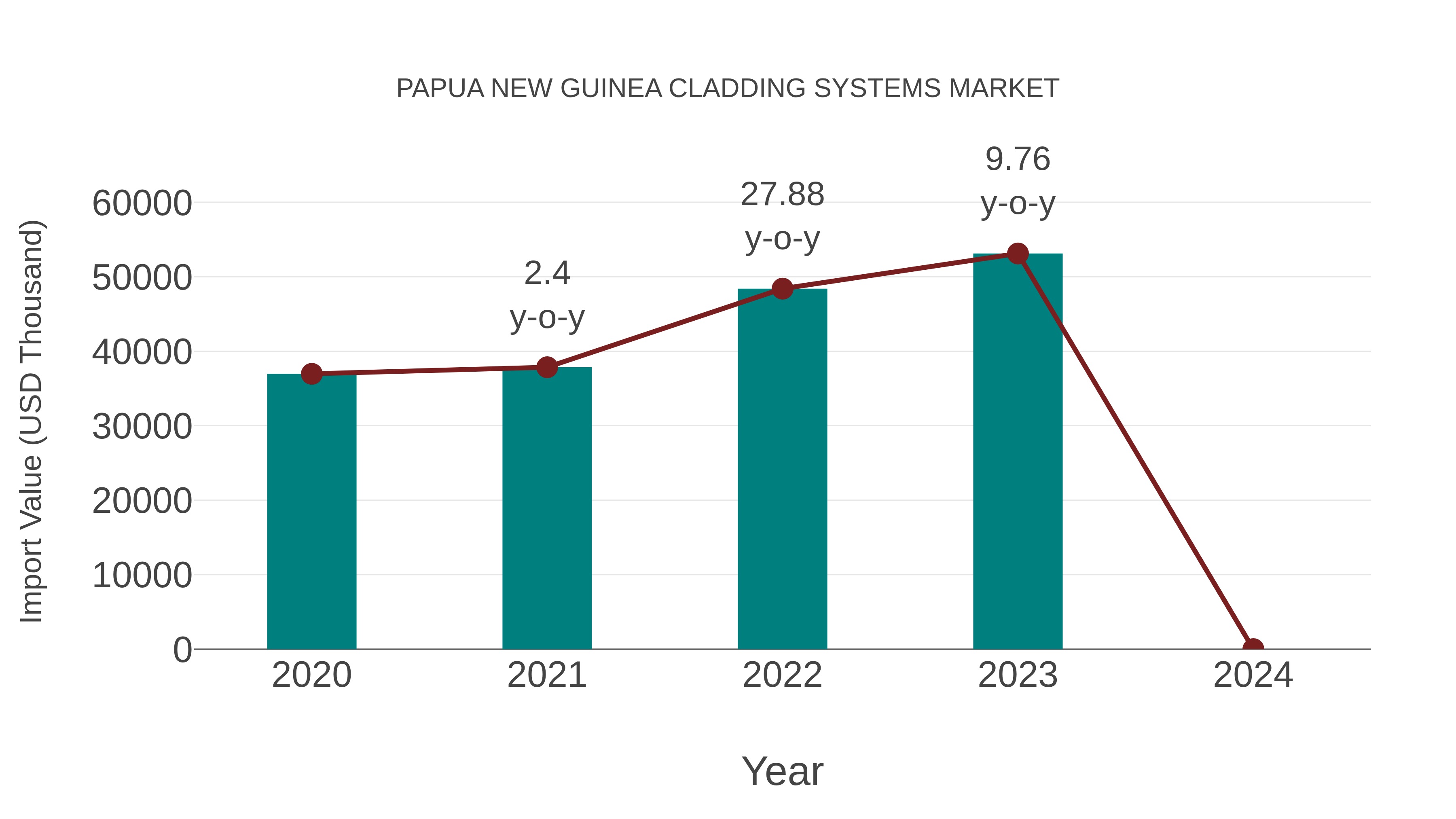 Papua New Guinea Cladding Systems Market: Import Trend Analysis