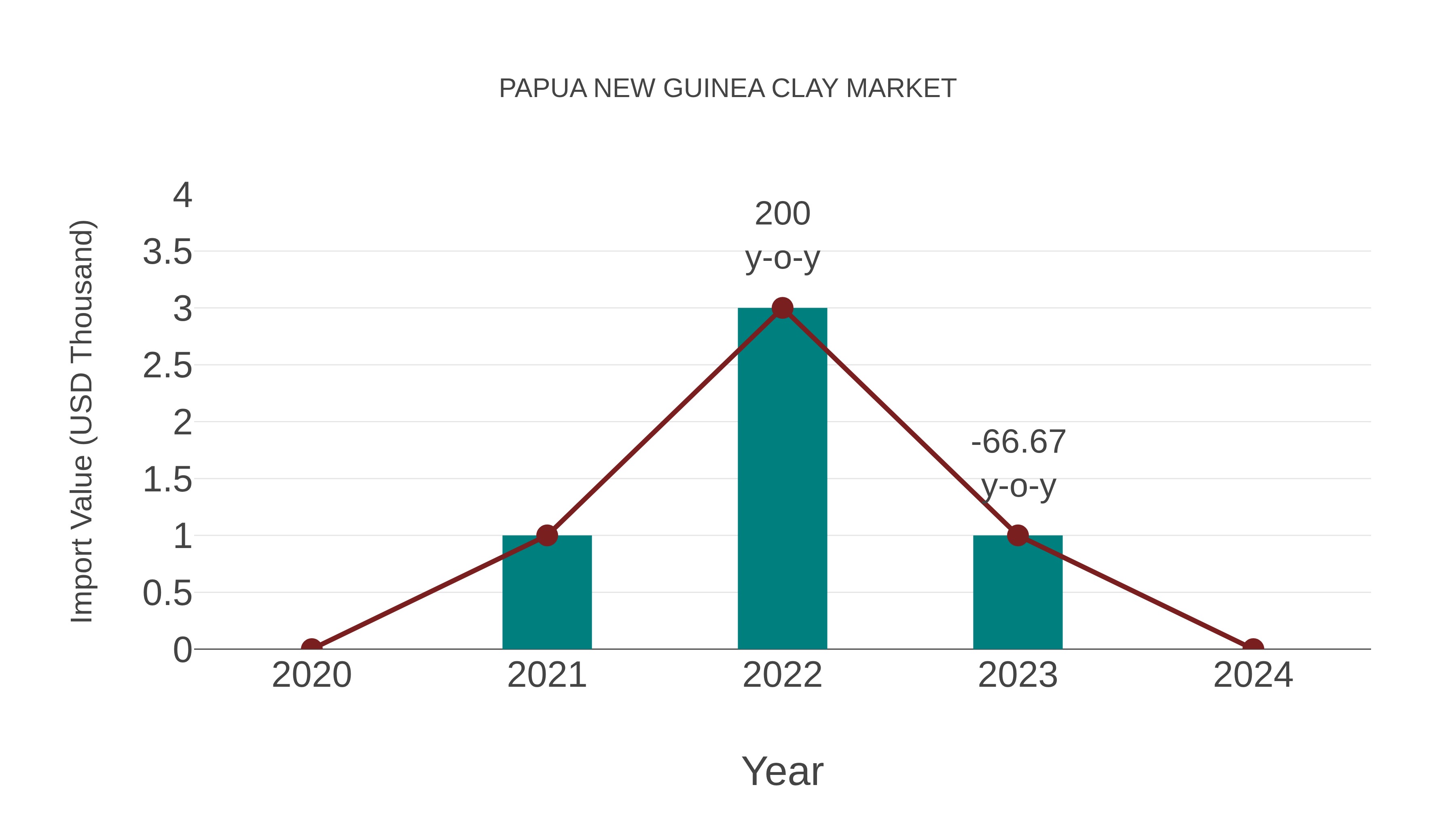  Papua New Guinea Clay Market: Import Trend Analysis