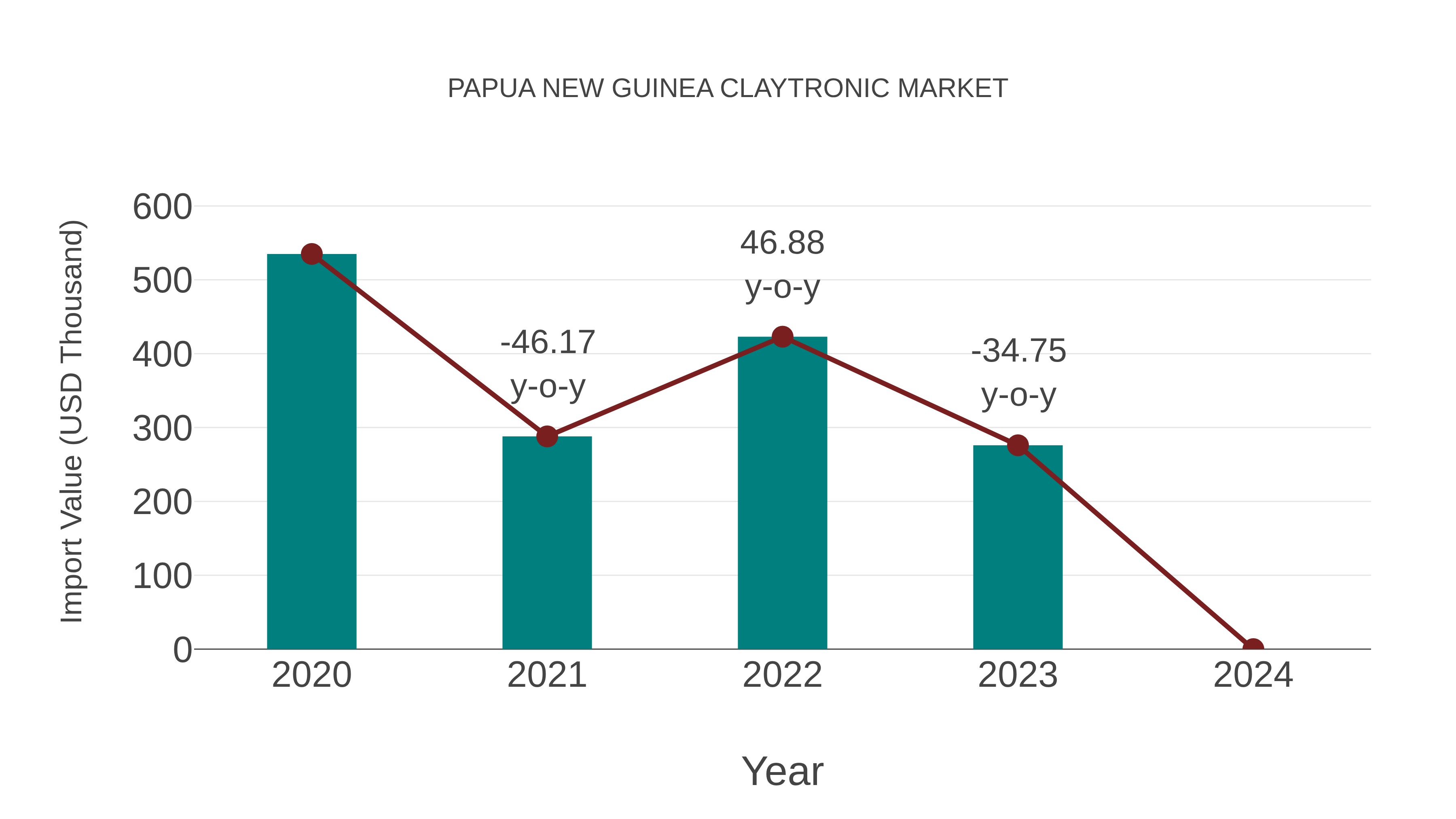 Papua New Guinea Claytronic Market: Import Trend Analysis