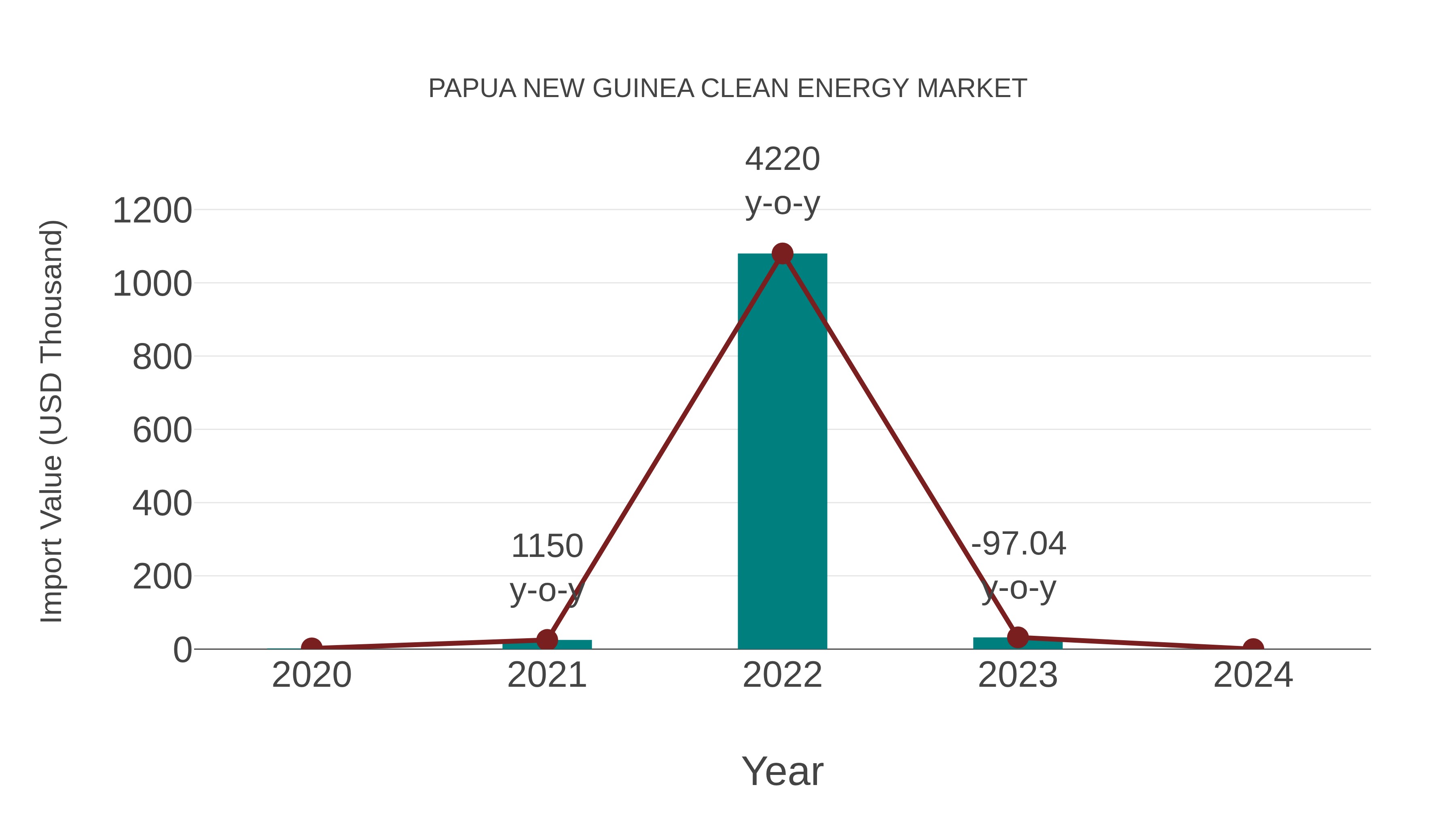  Papua New Guinea Clean Energy Market: Import Trend Analysis
