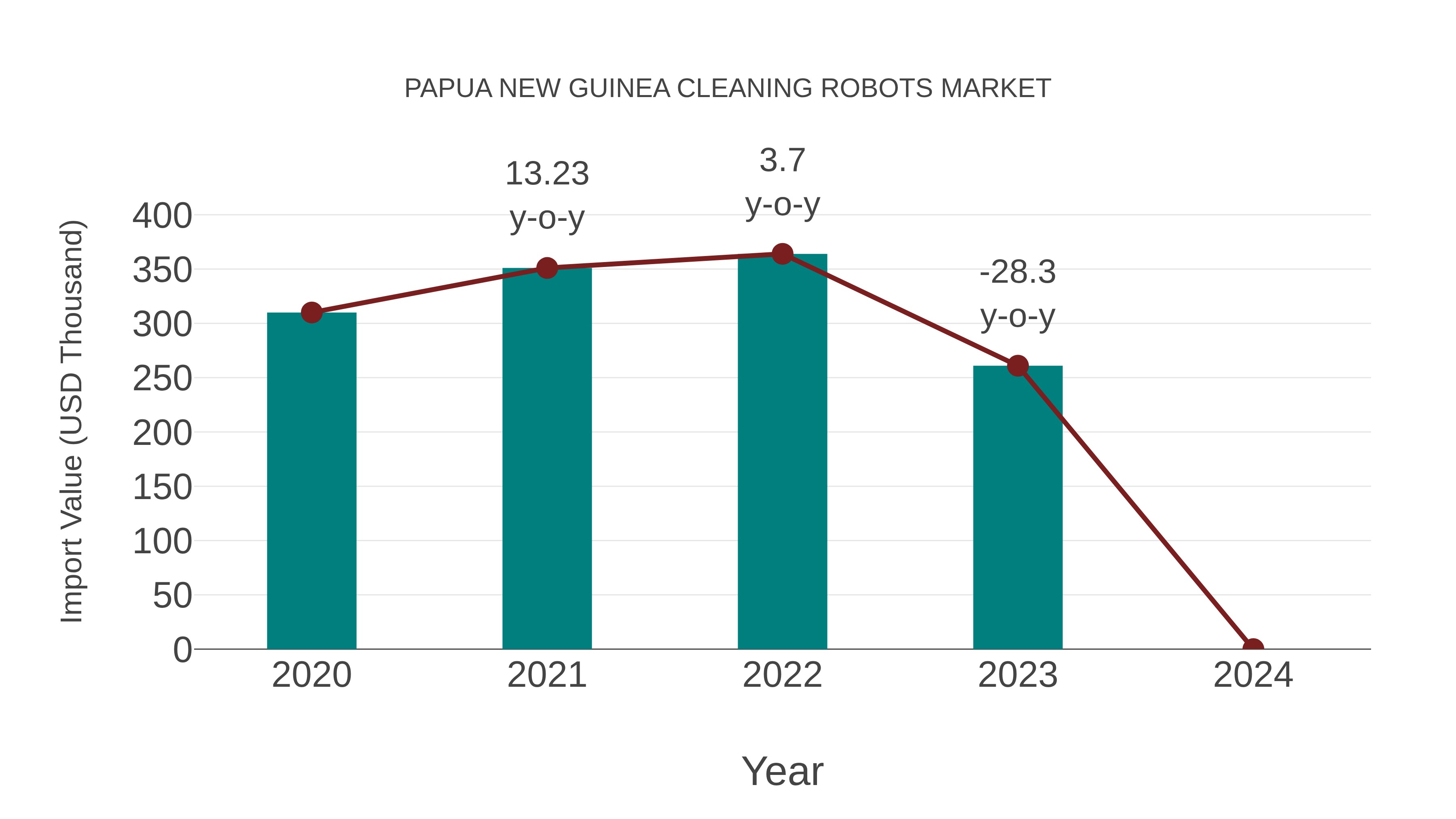  Papua New Guinea Cleaning Robots Market: Import Trend Analysis