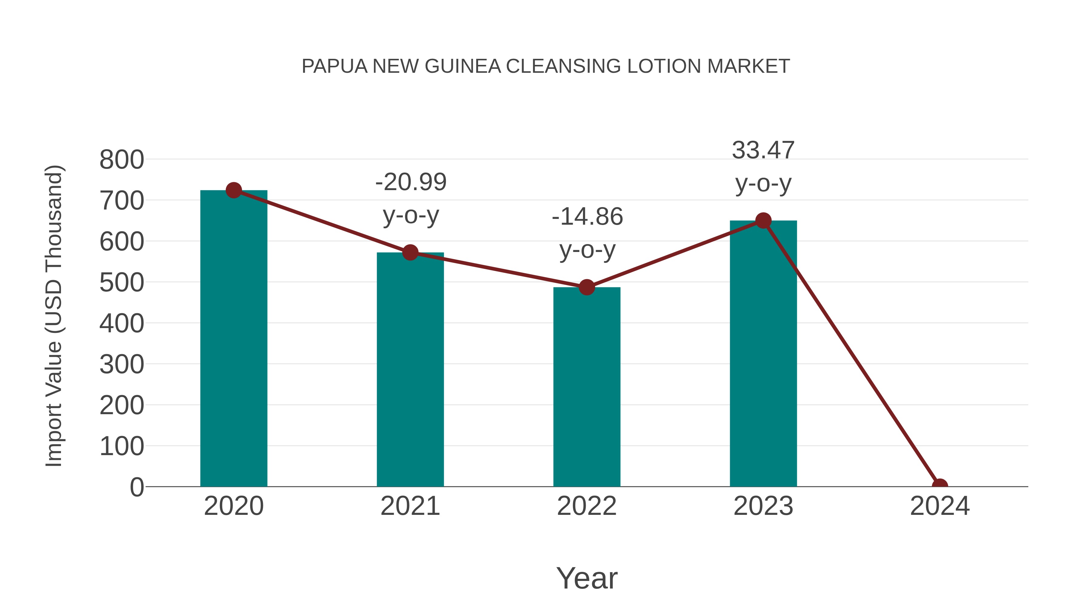  Papua New Guinea Cleansing Lotion Market: Import Trend Analysis