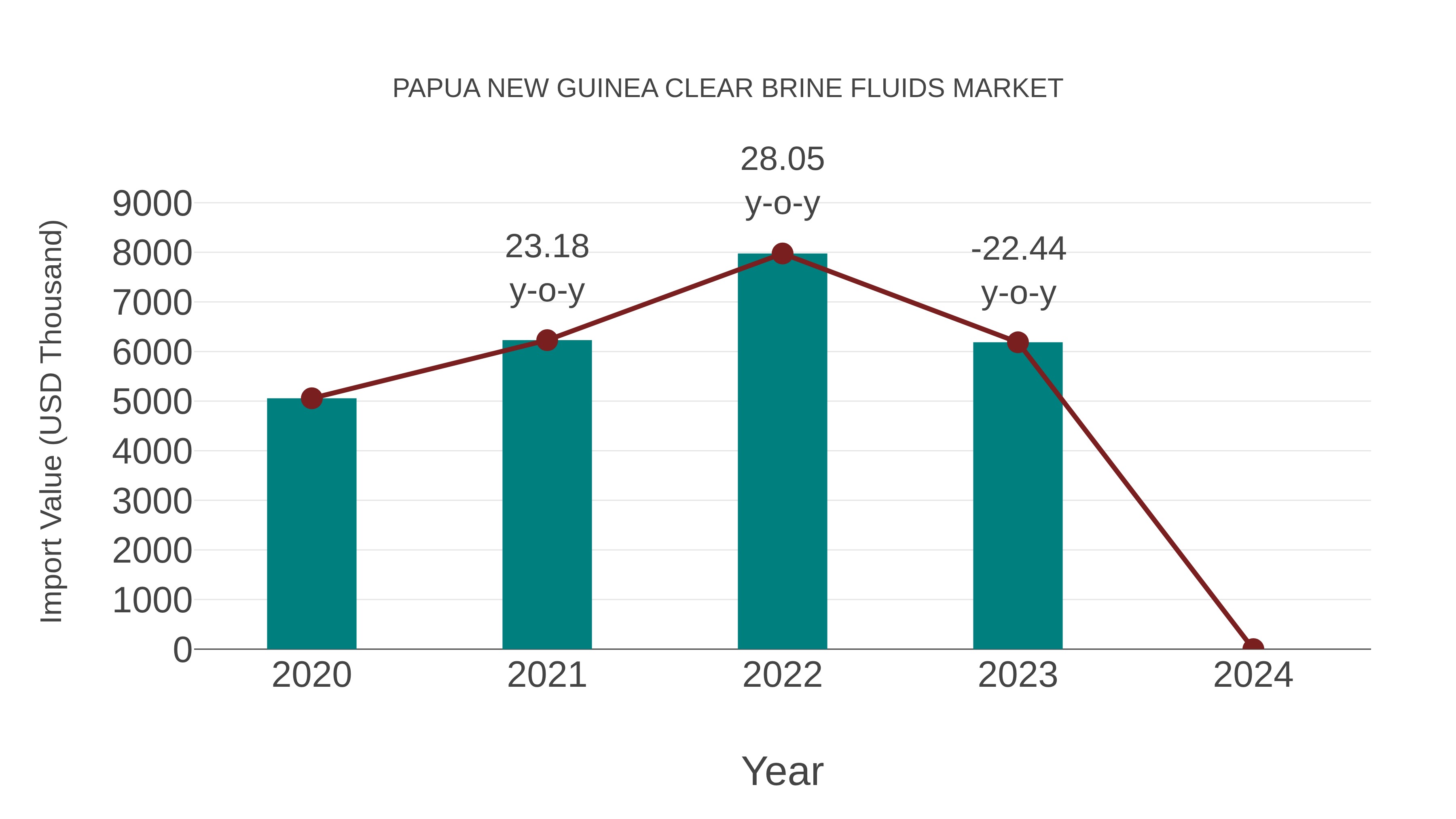  Papua New Guinea Clear Brine Fluids Market: Import Trend Analysis