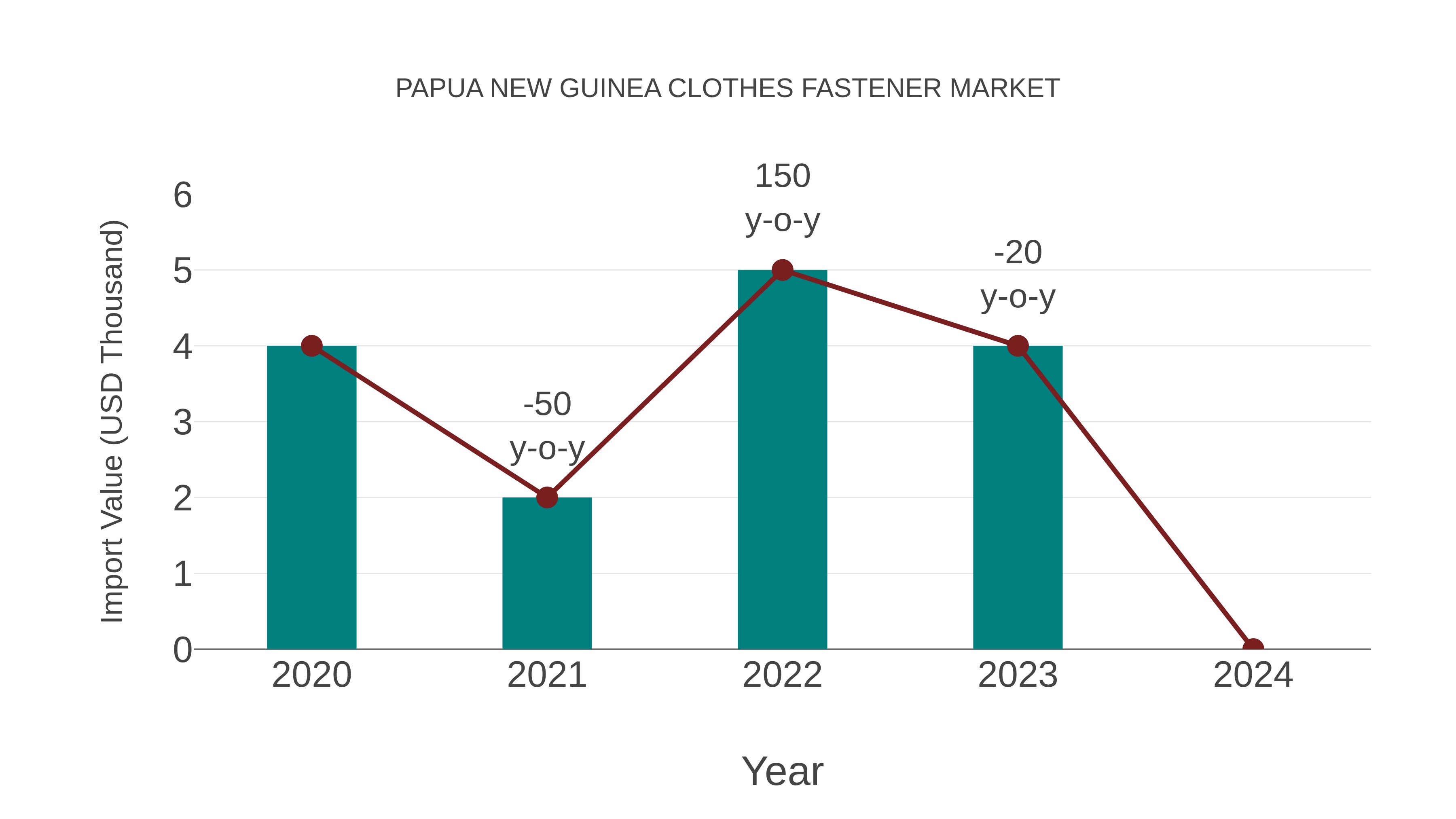  Papua New Guinea Clothes Fastener Market: Import Trend Analysis