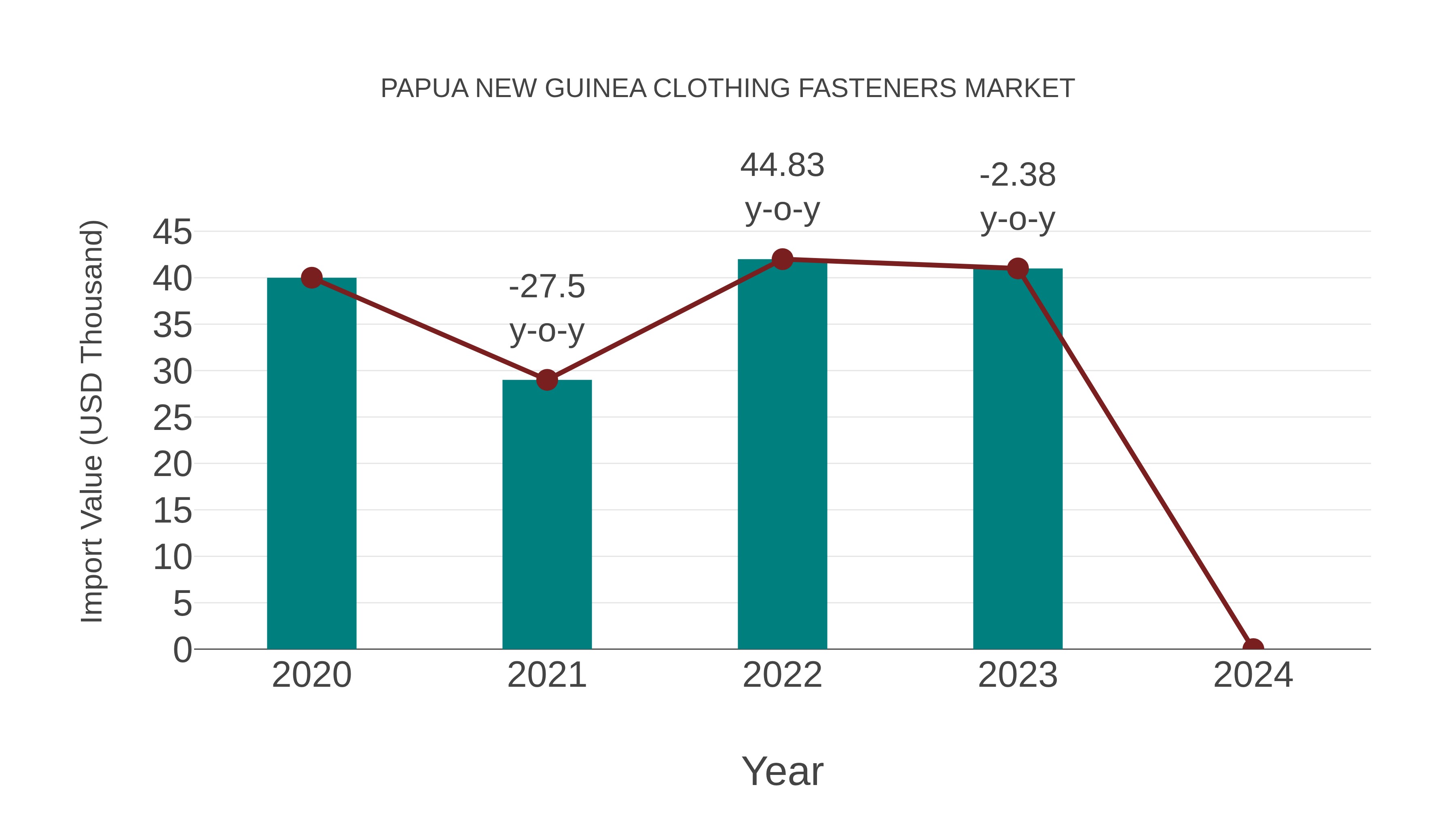 Papua New Guinea Clothing Fasteners Market: Import Trend Analysis