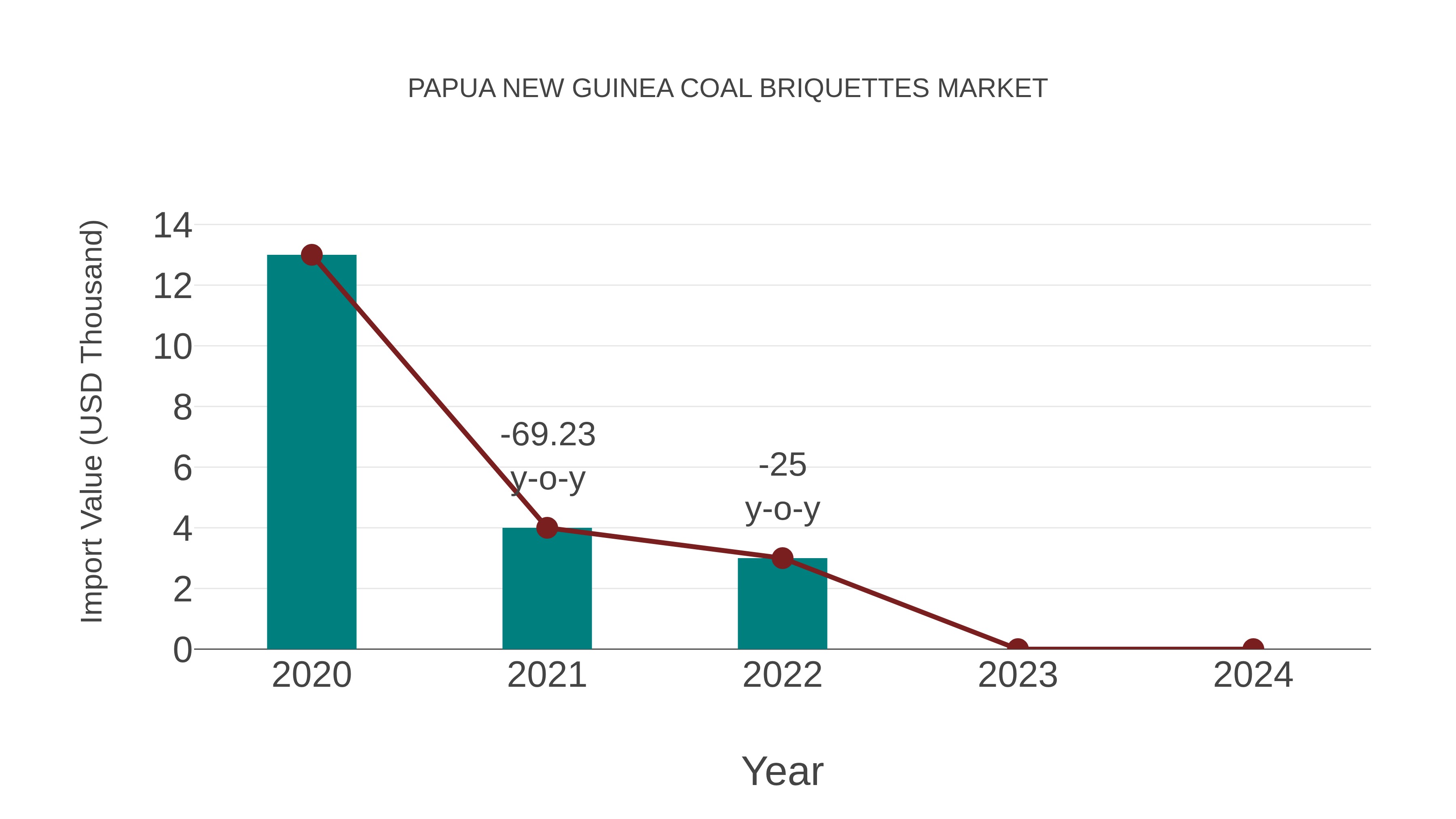  Papua New Guinea Coal Briquettes Market: Import Trend Analysis