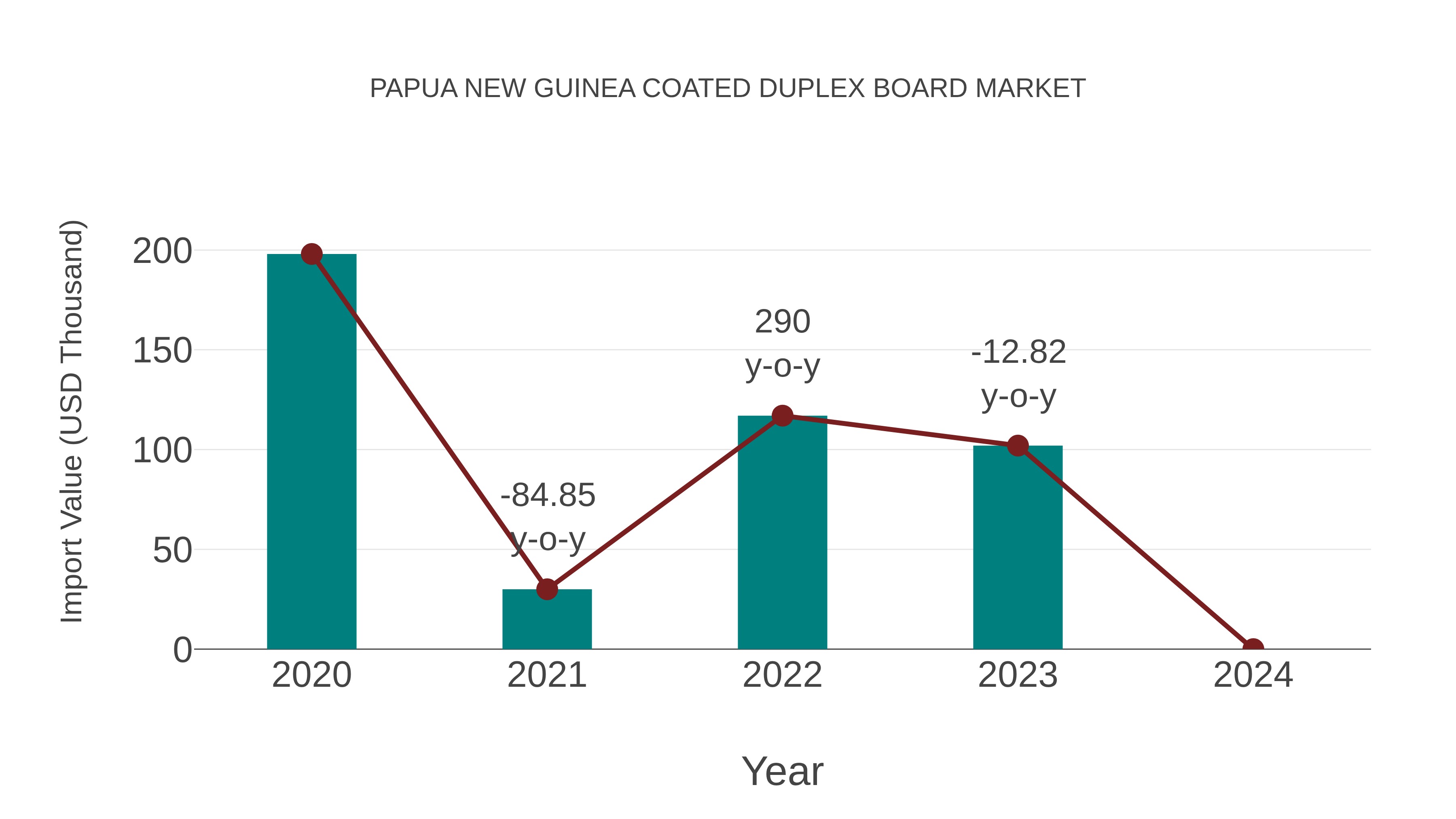  Papua New Guinea Coated Duplex Board Market: Import Trend Analysis