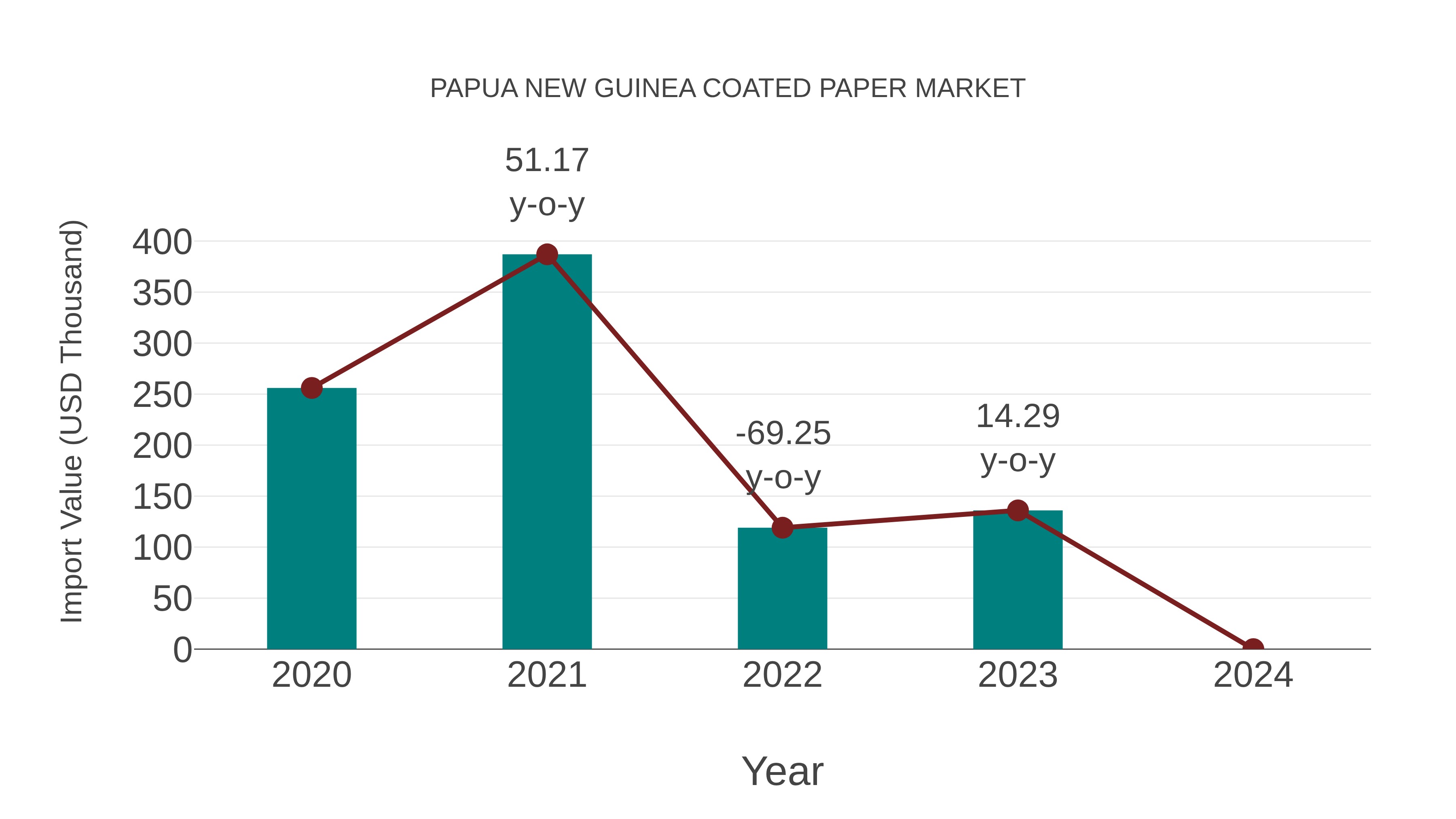  Papua New Guinea Coated Paper Market: Import Trend Analysis