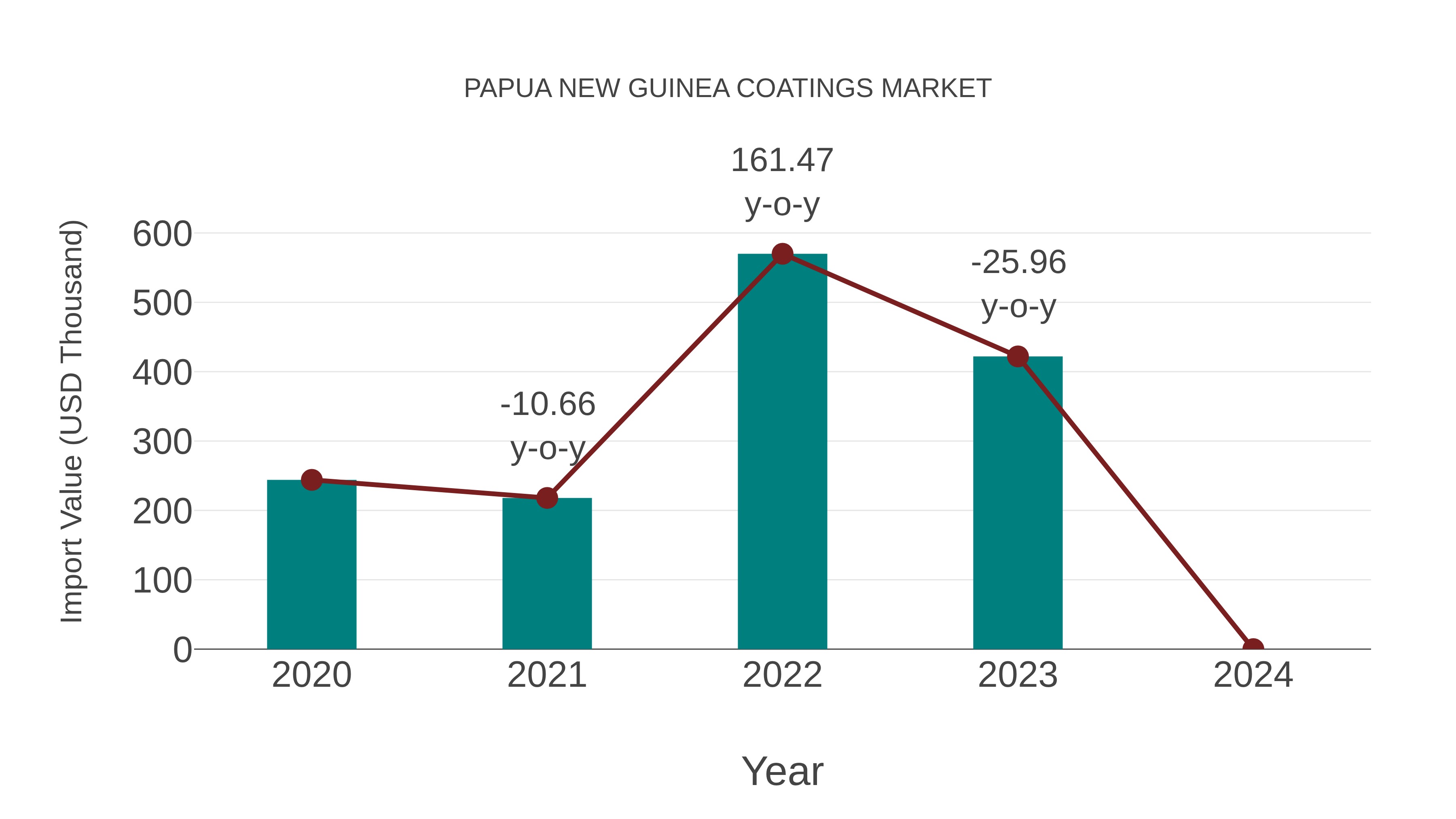  Papua New Guinea Coatings Market: Import Trend Analysis