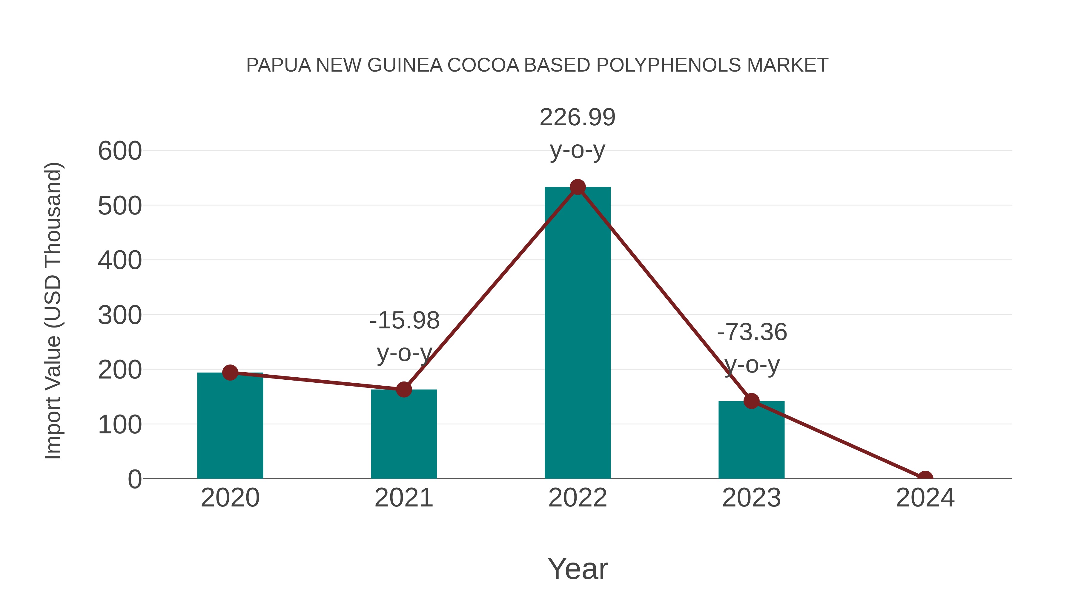 Papua New Guinea Cocoa Based Polyphenols Market: Import Trend Analysis