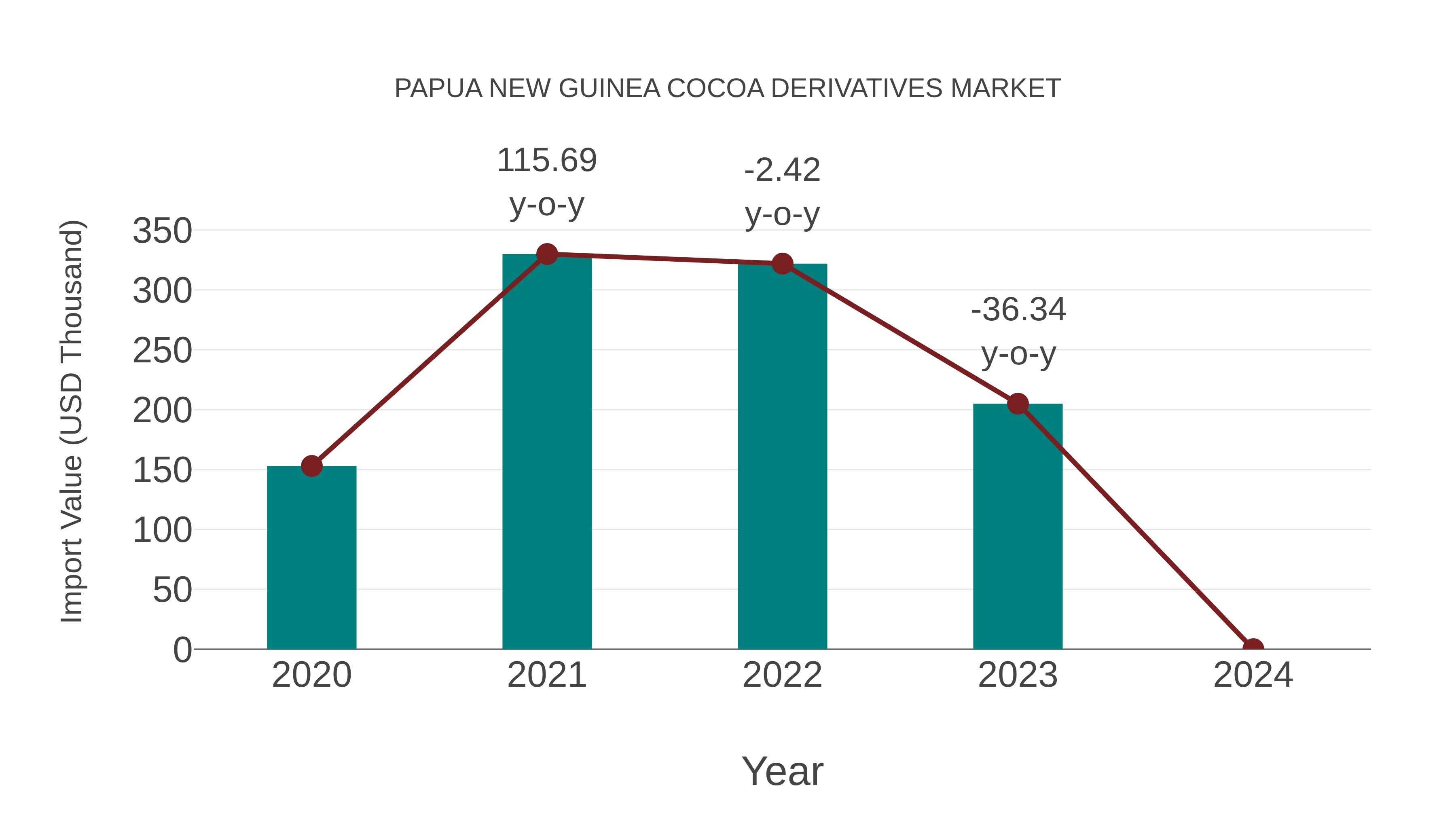  Papua New Guinea Cocoa Derivatives Market: Import Trend Analysis