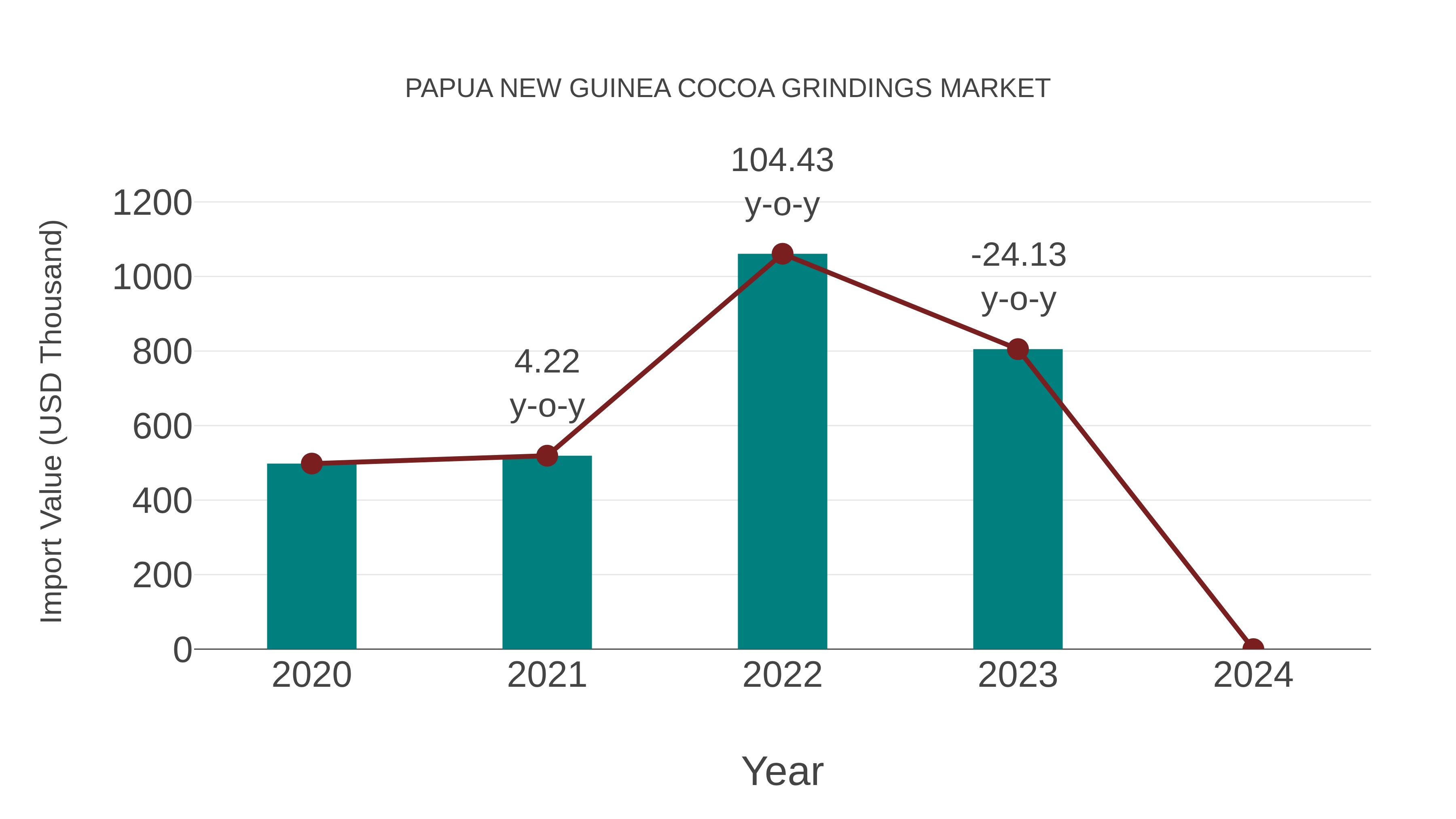 Papua New Guinea Cocoa Grindings Market: Import Trend Analysis
