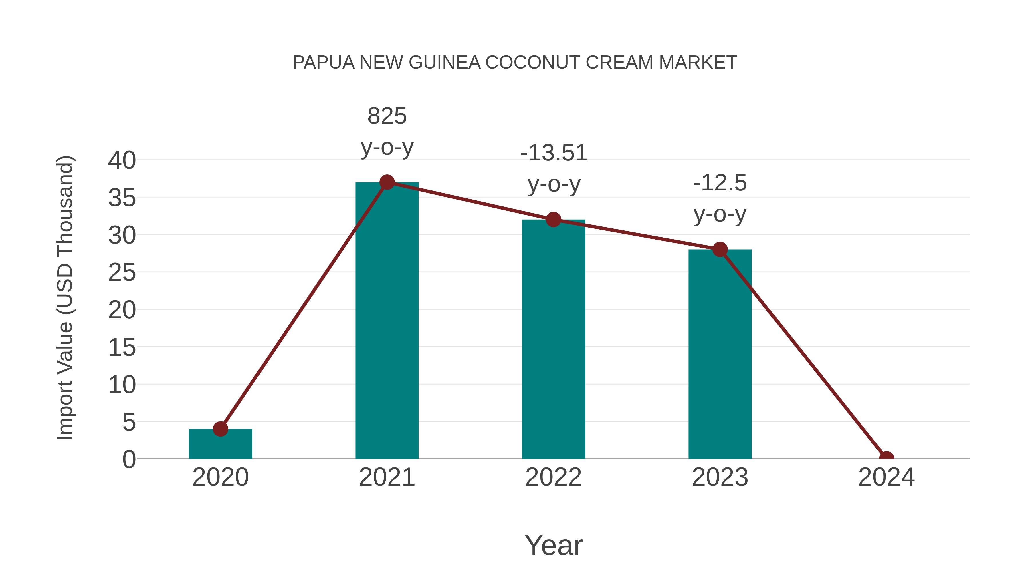 Papua New Guinea Coconut Cream Market: Import Trend Analysis