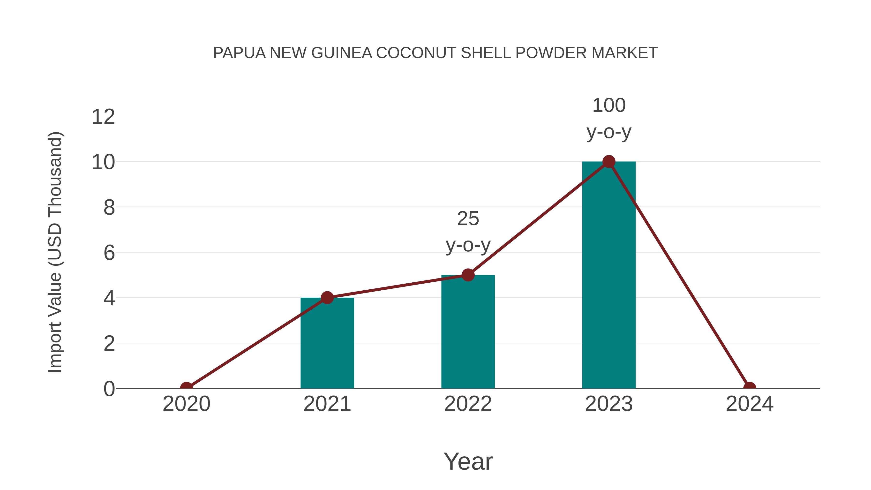  Papua New Guinea Coconut Shell Powder Market: Import Trend Analysis