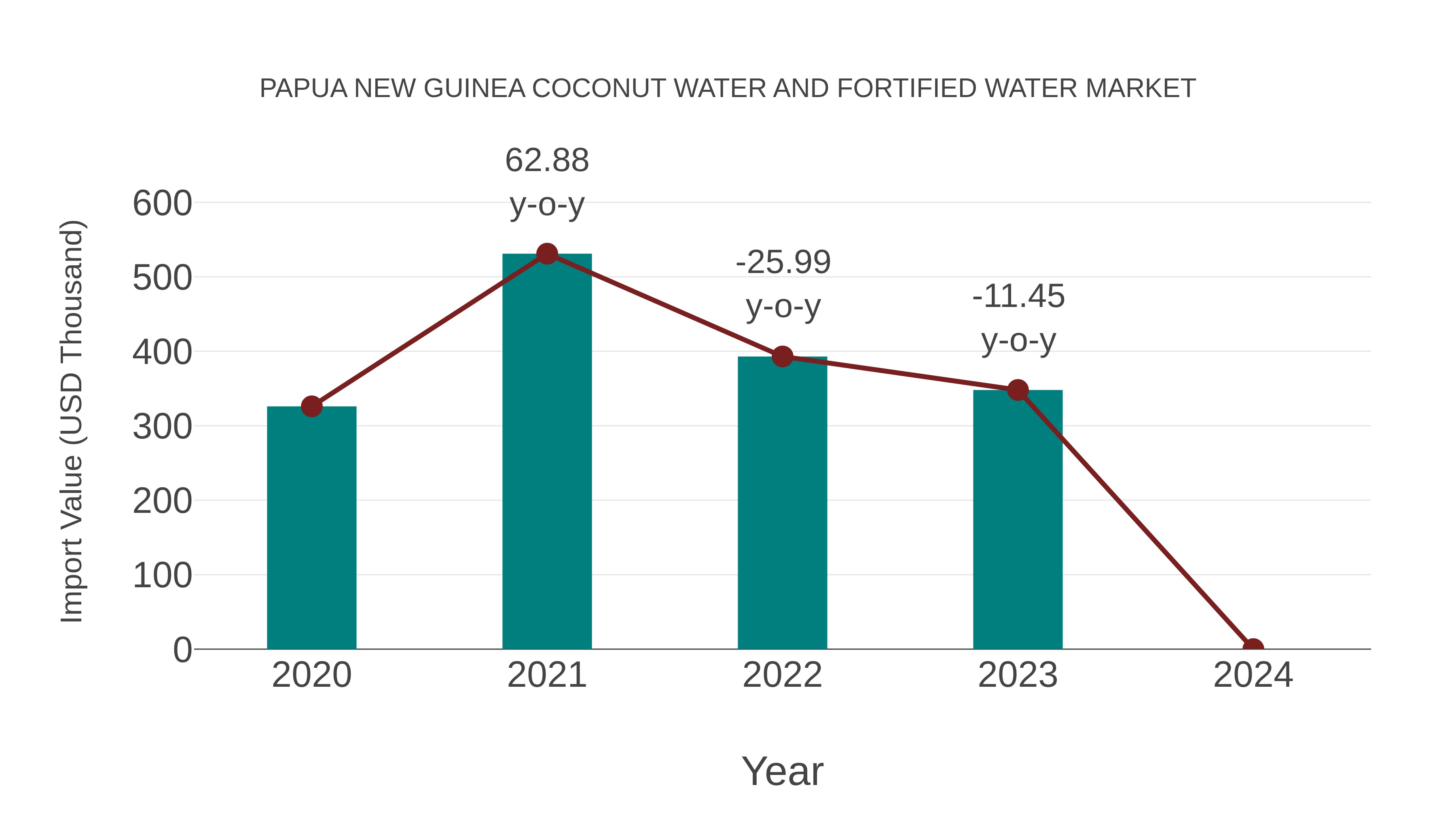 Papua New Guinea Coconut Water and Fortified Water Market: Import Trend Analysis