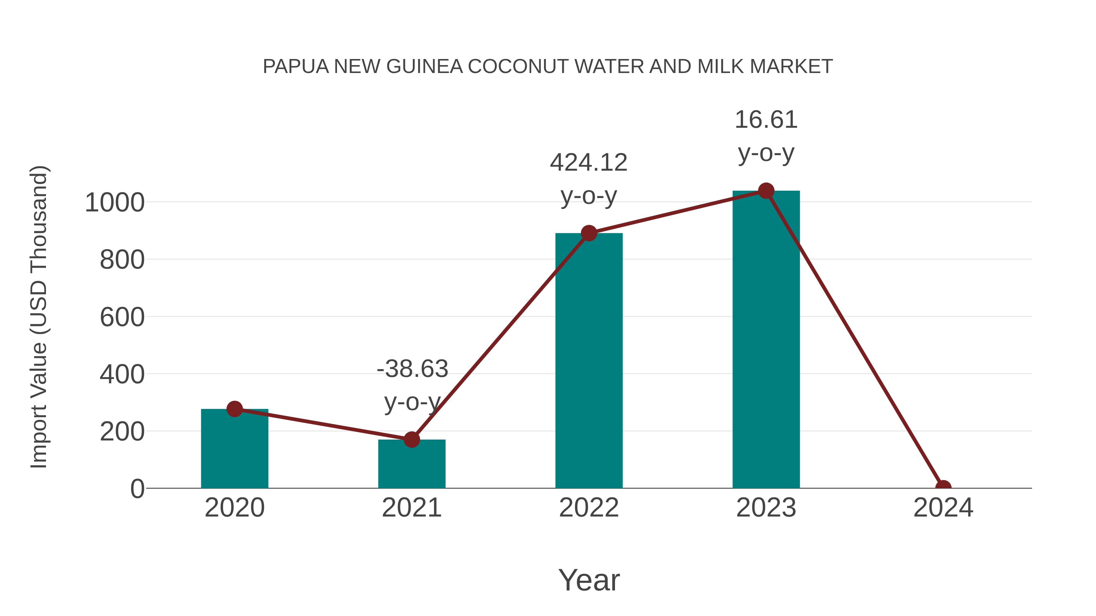  Papua New Guinea Coconut Water and Milk Market: Import Trend Analysis
