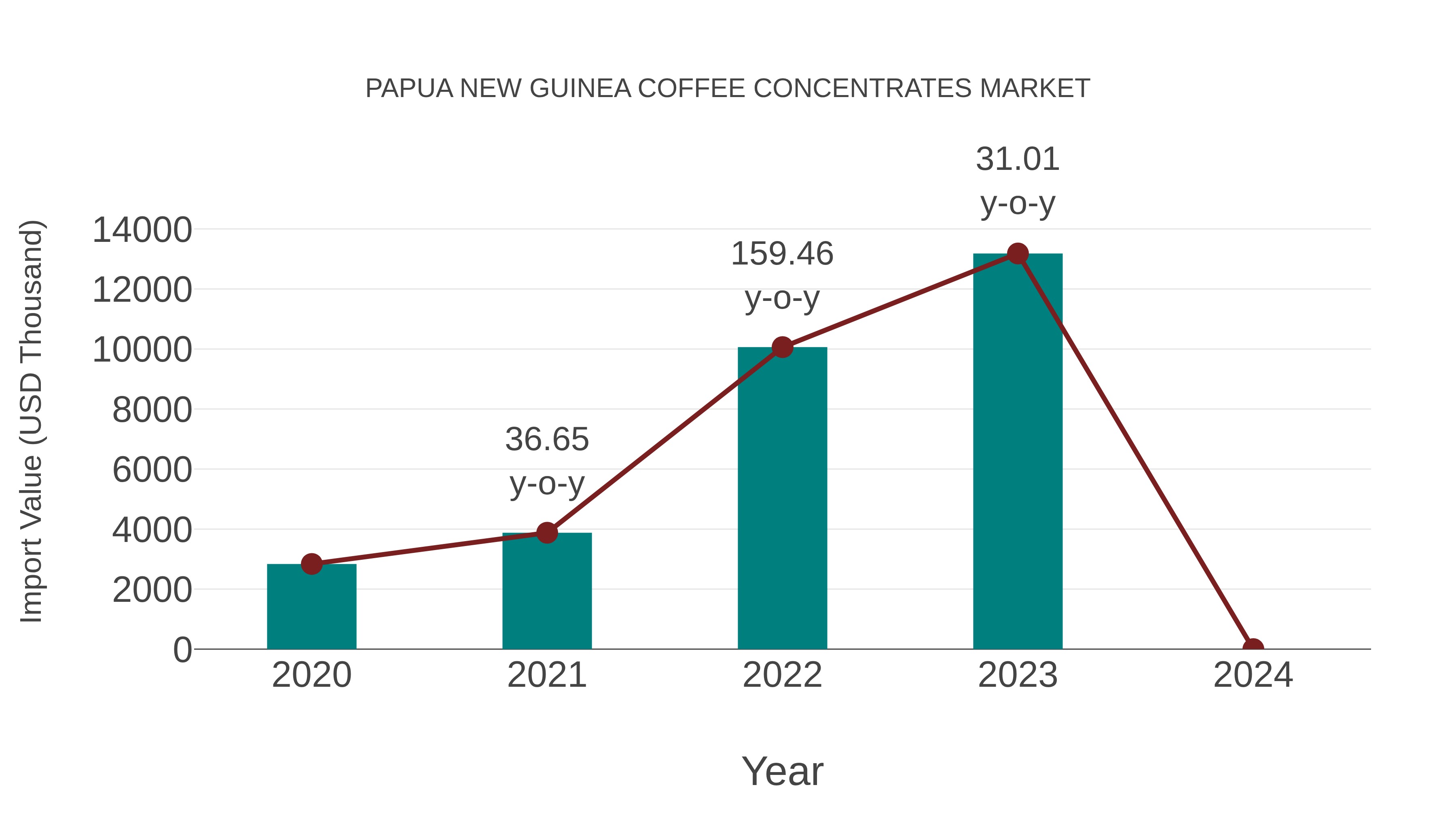 Papua New Guinea Coffee Concentrates Market: Import Trend Analysis