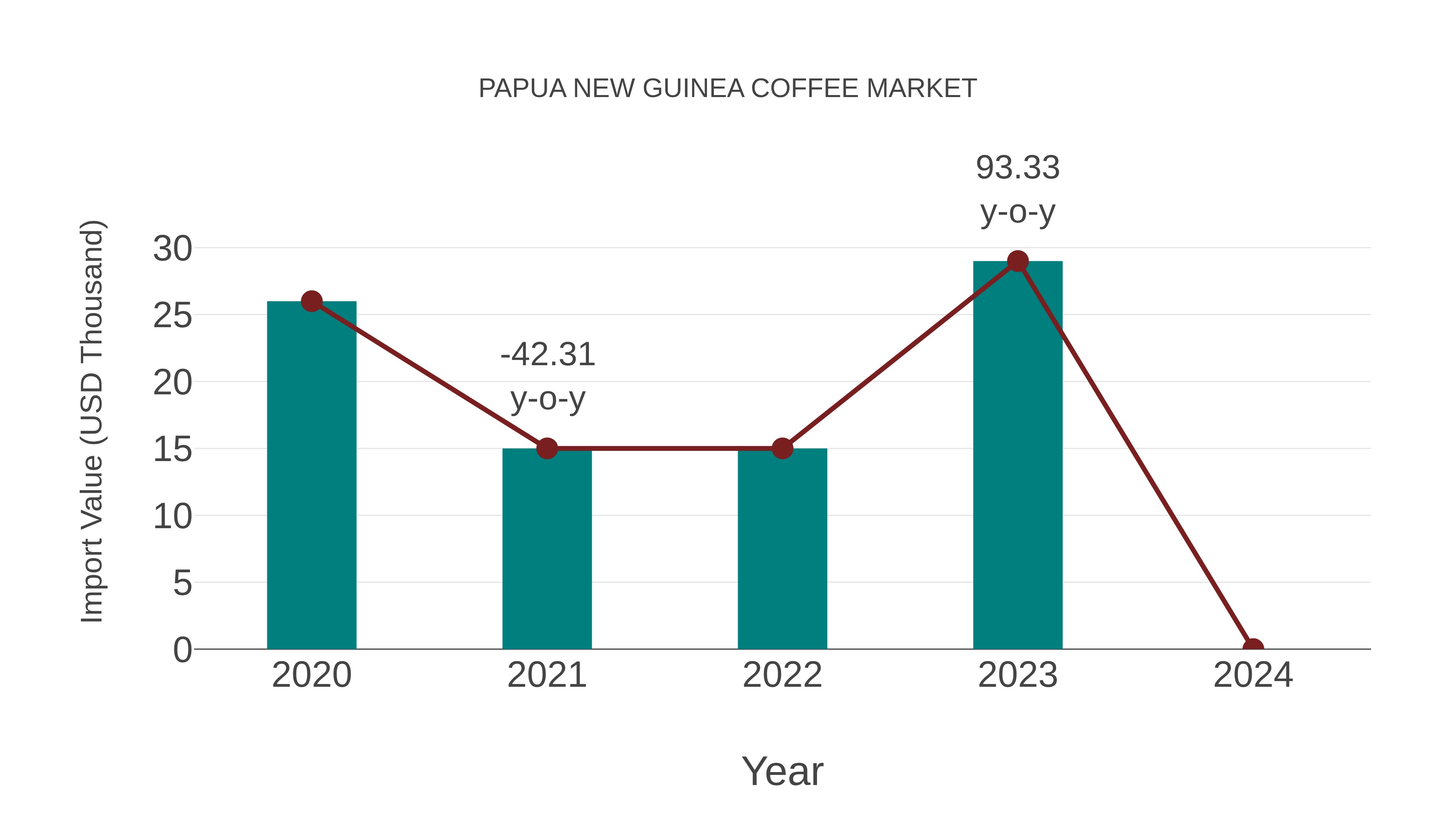  Papua New Guinea Coffee Market: Import Trend Analysis