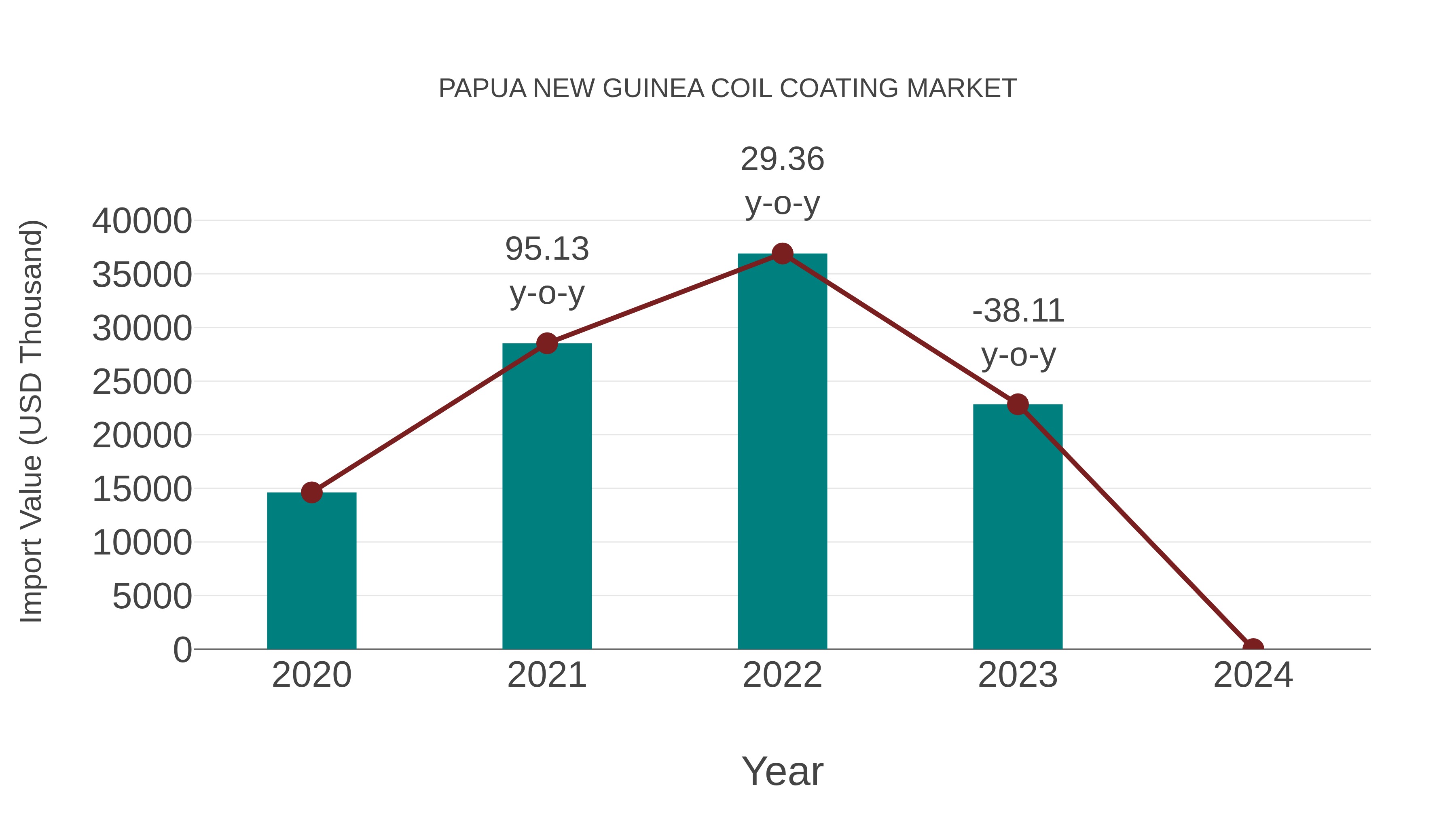  Papua New Guinea Coil Coating Market: Import Trend Analysis