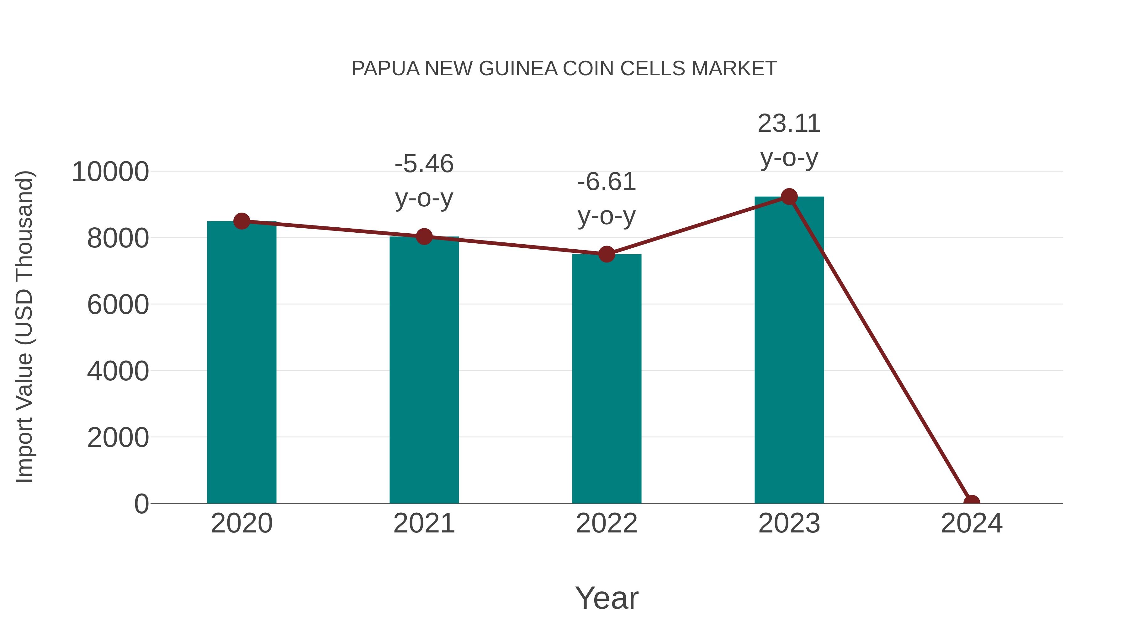 Papua New Guinea Coin Cells Market: Import Trend Analysis