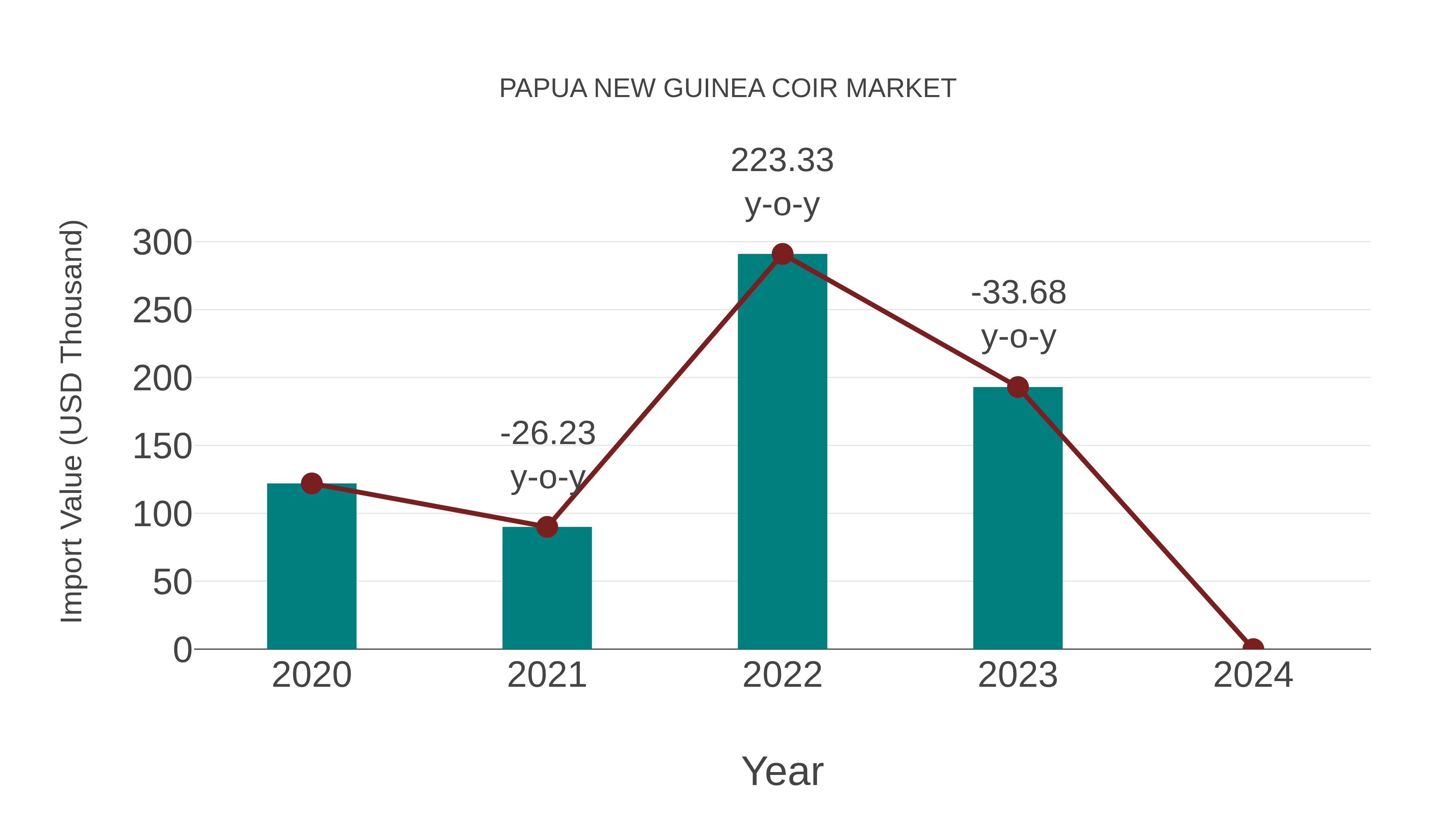 Papua New Guinea Coir Market: Import Trend Analysis