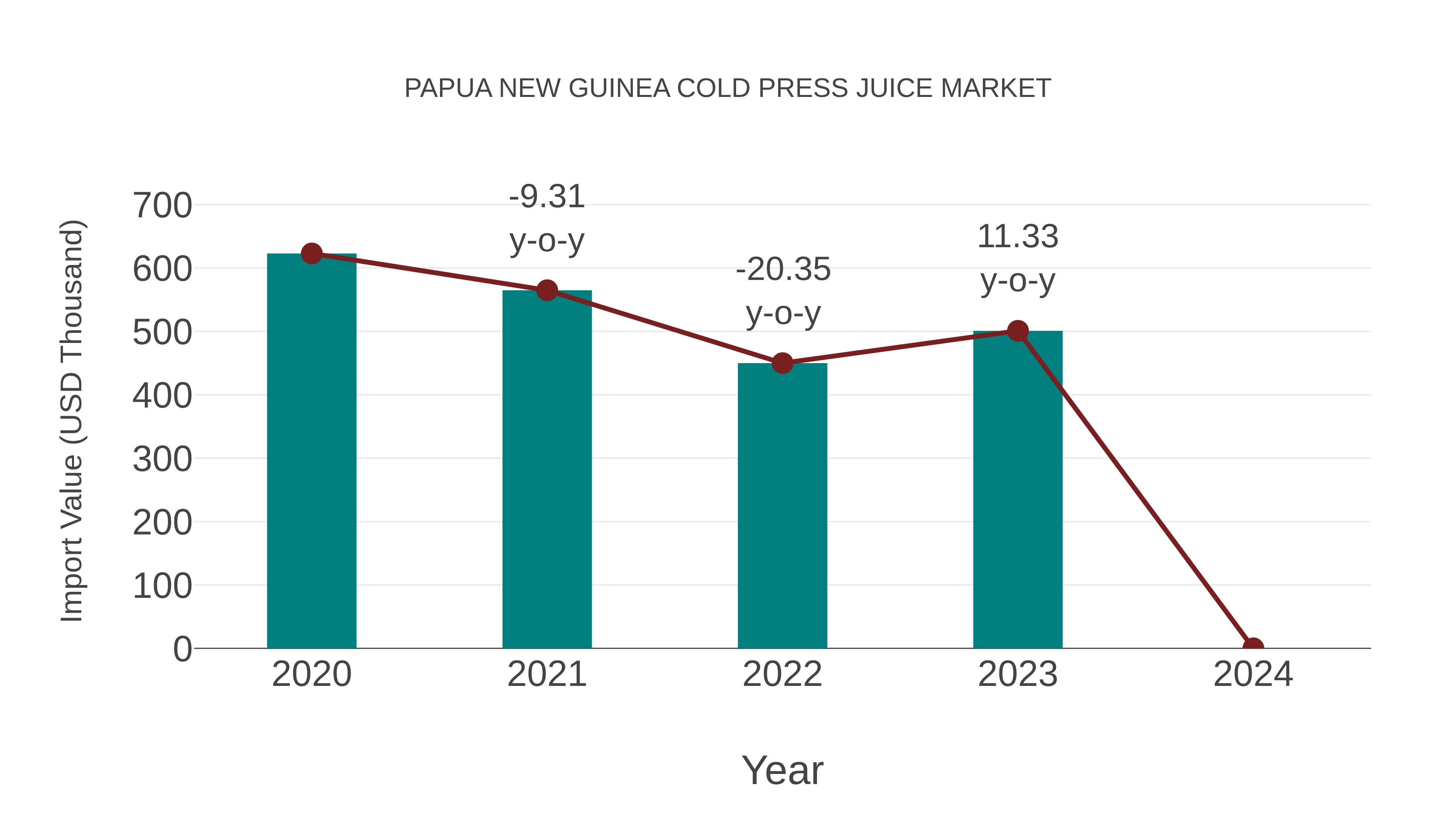  Papua New Guinea Cold Press Juice Market: Import Trend Analysis