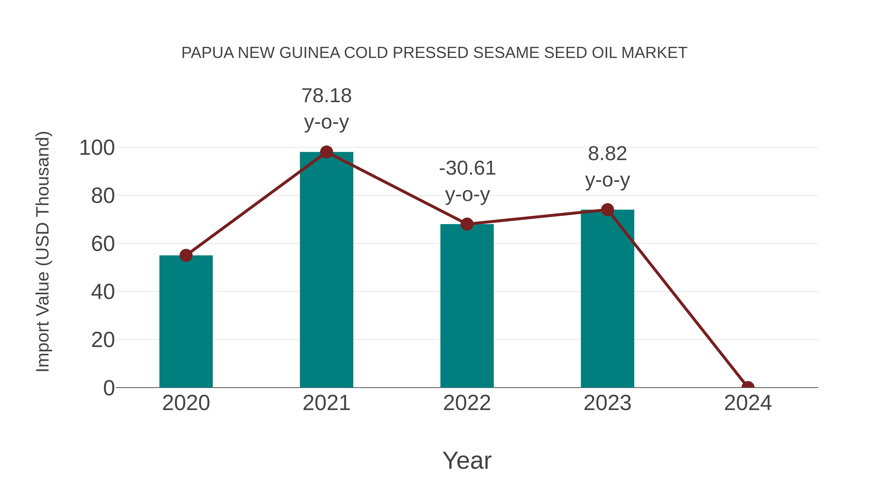  Papua New Guinea Cold Pressed Sesame Seed Oil Market: Import Trend Analysis