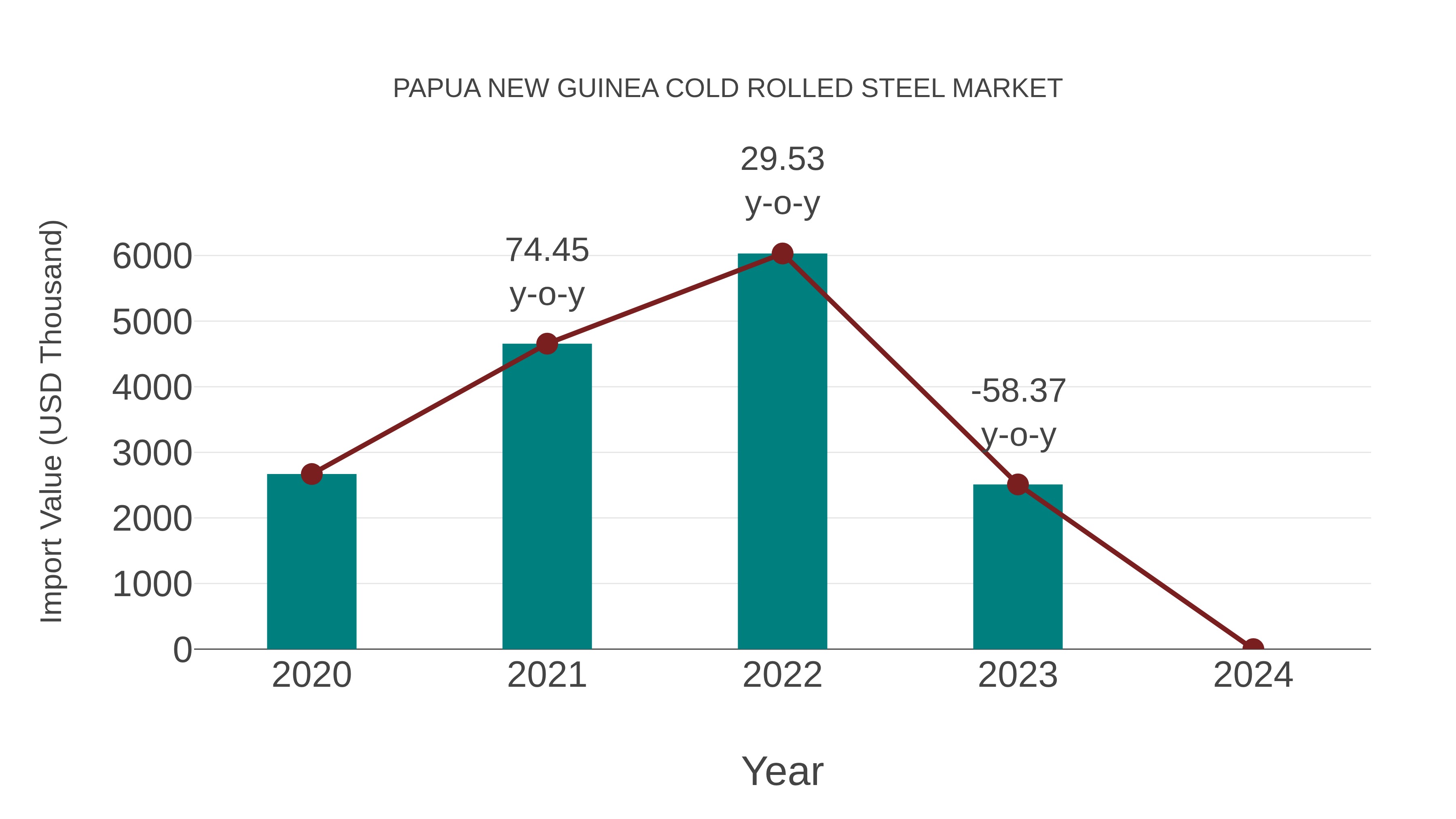 Papua New Guinea Cold Rolled Steel Market: Import Trend Analysis