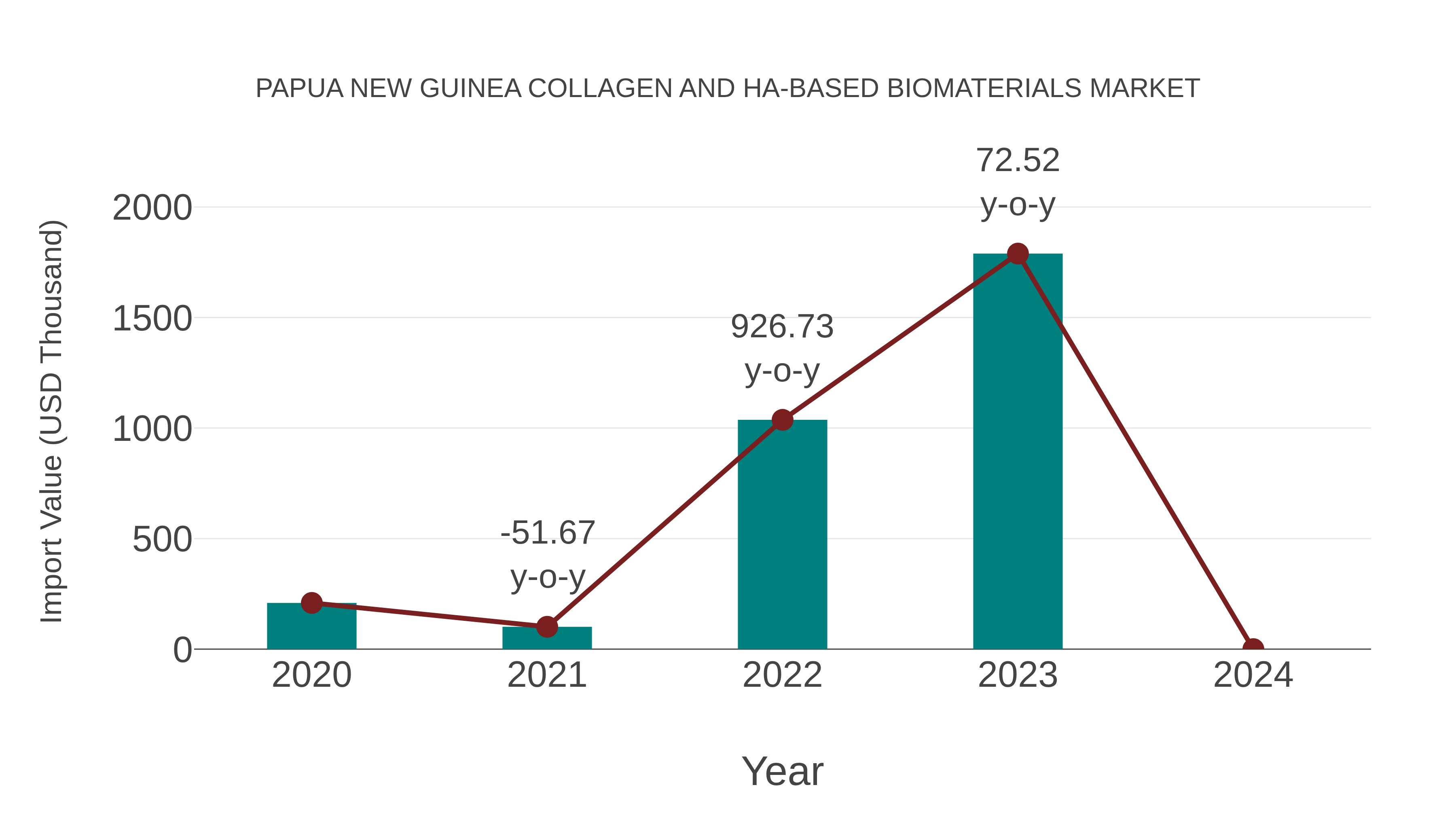 Papua New Guinea Collagen and Ha-based Biomaterials Market: Import Trend Analysis