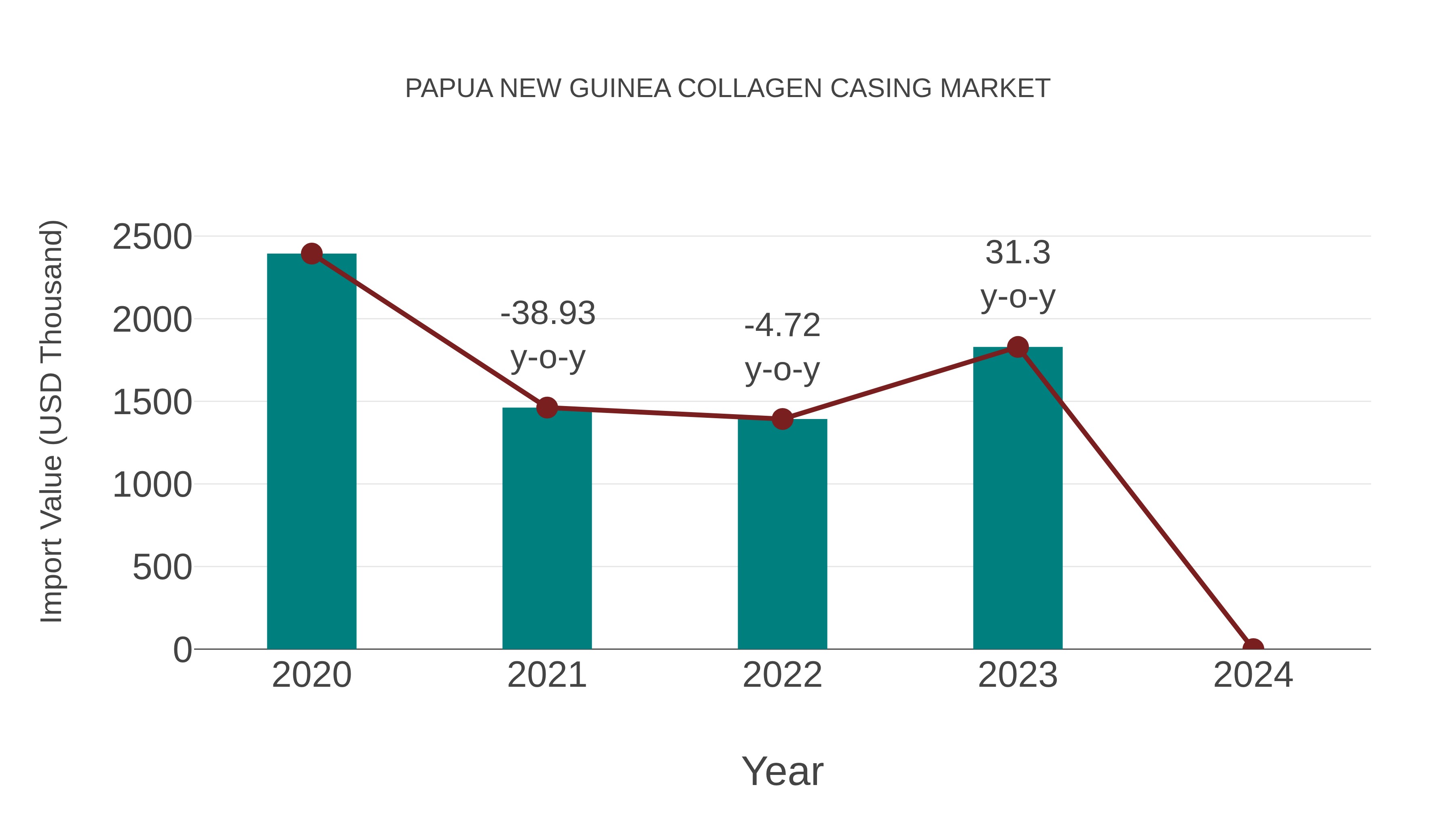  Papua New Guinea Collagen Casing Market: Import Trend Analysis