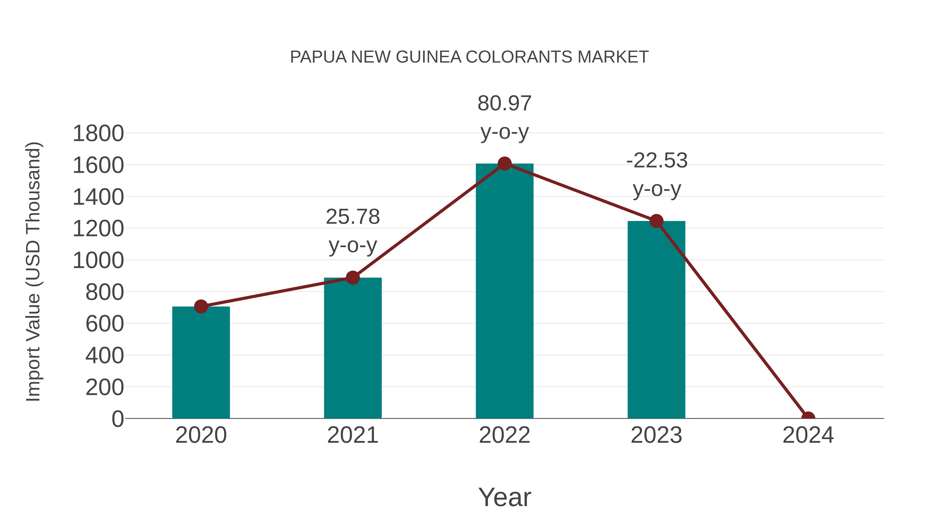 Papua New Guinea Colorants Market: Import Trend Analysis