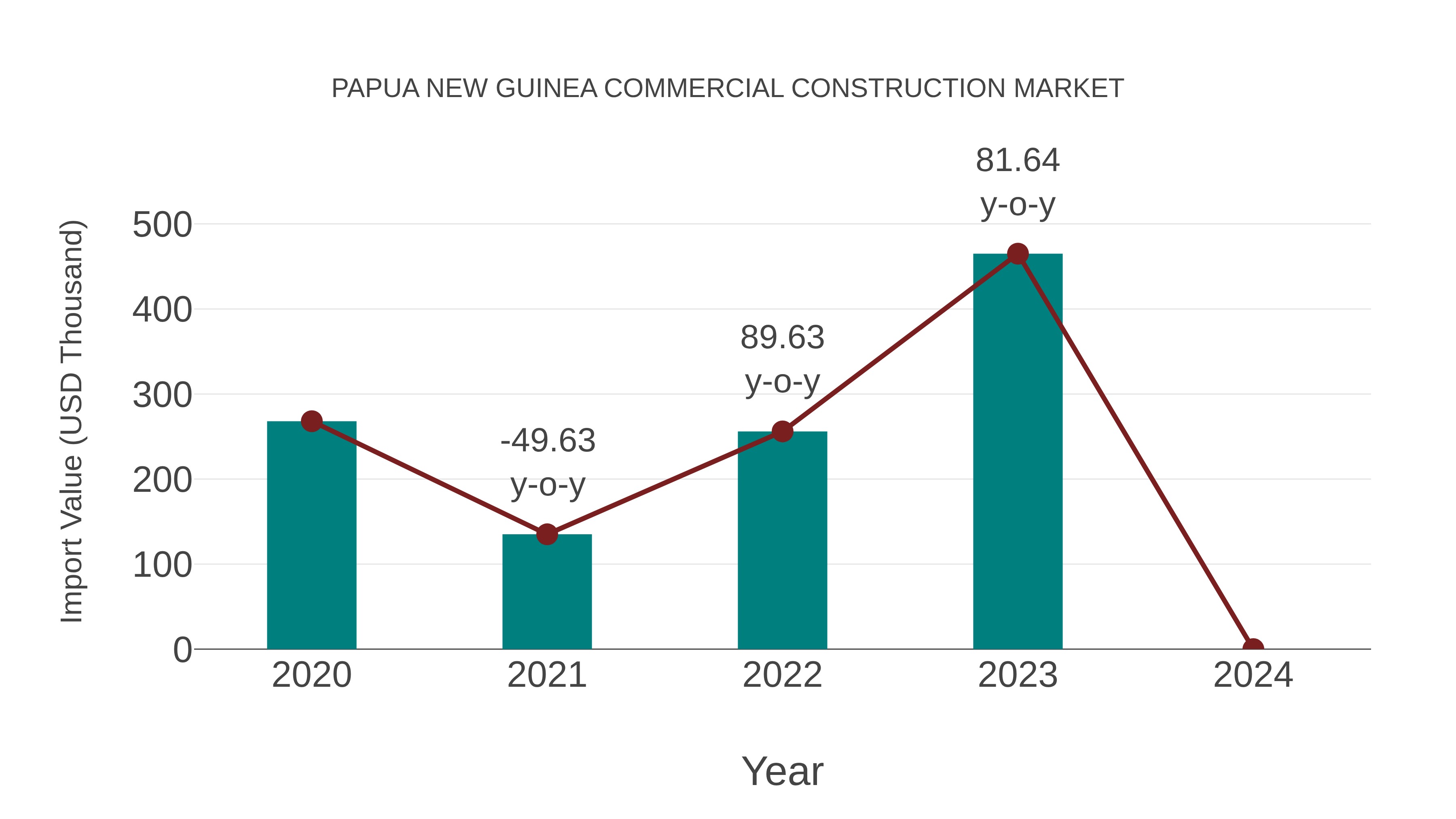  Papua New Guinea Commercial Construction Market: Import Trend Analysis