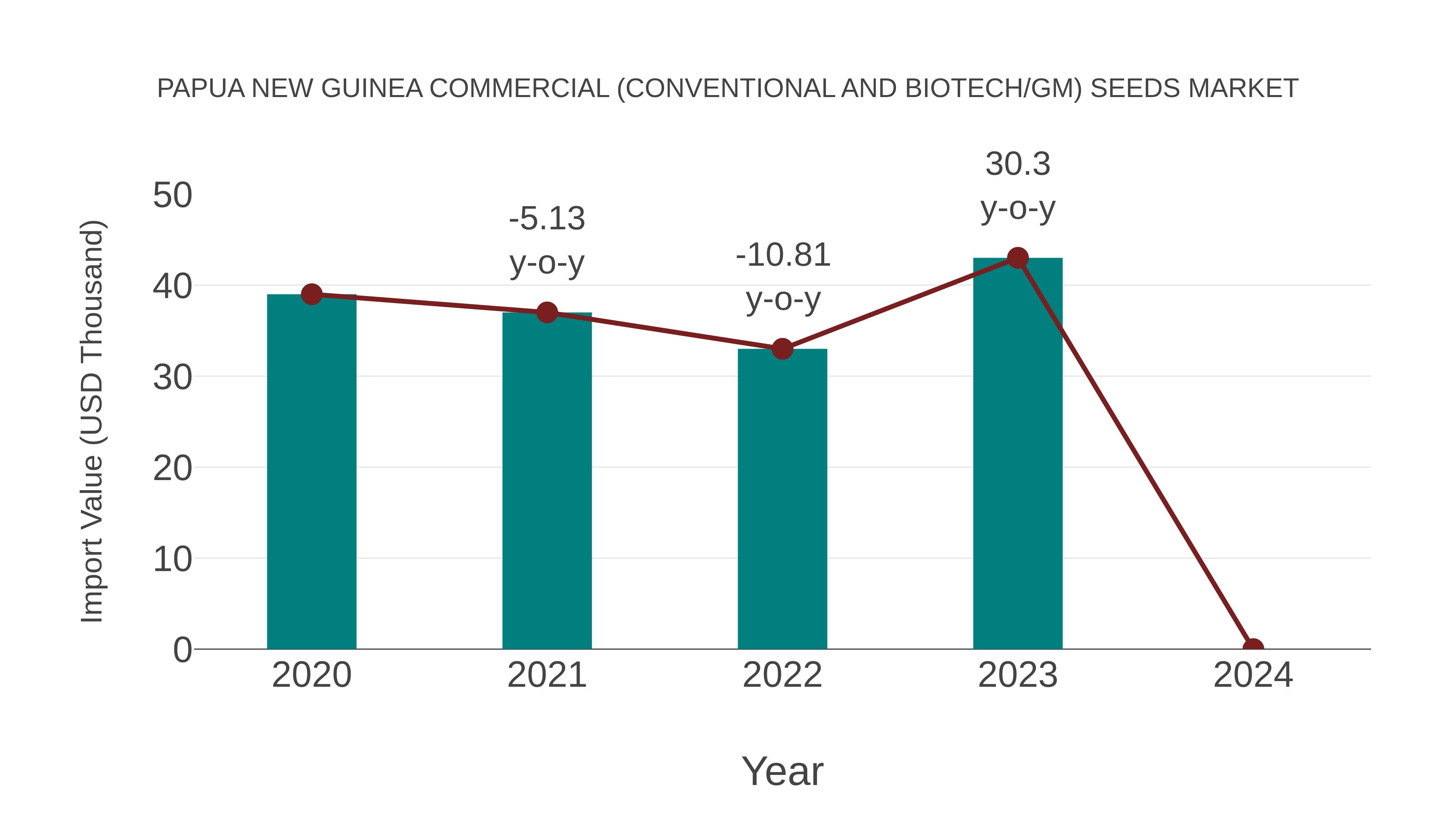 Papua New Guinea Commercial (Conventional and Biotech/gm) Seeds Market: Import Trend Analysis
